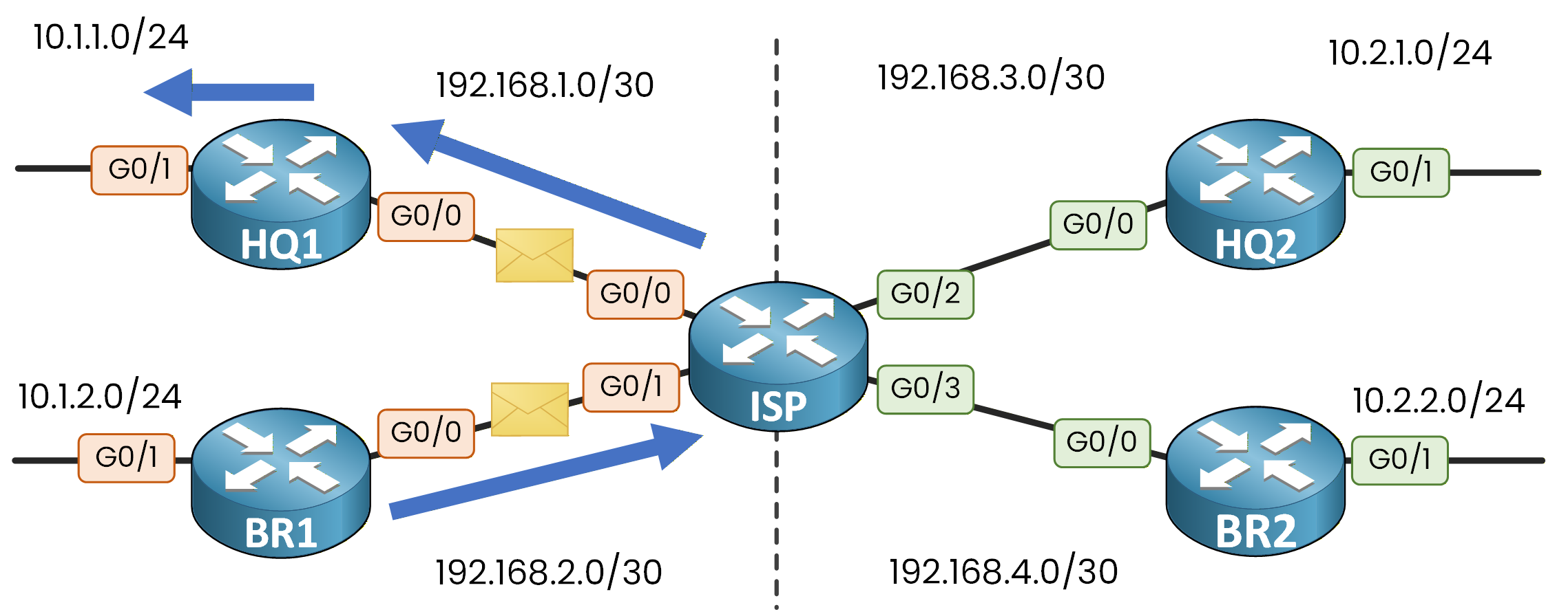 Traffic flowing correctly between HQ1 and BR1 through the ISP with blue arrows showing intra-VRF connectivity works