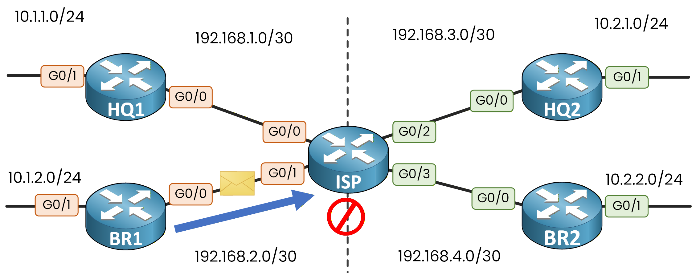 BR1 in VRF CLIENT1 sends a packet toward a CLIENT2 destination but it is blocked at the ISP