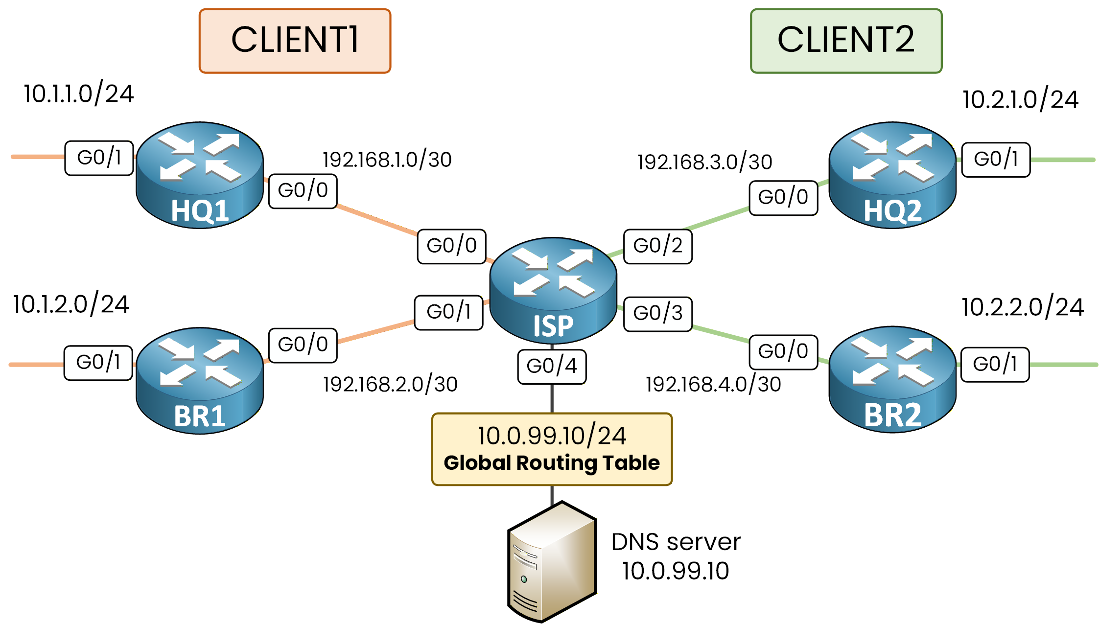 VRF CLIENT1 and VRF CLIENT2 separated from the global table showing DNS server is unreachable