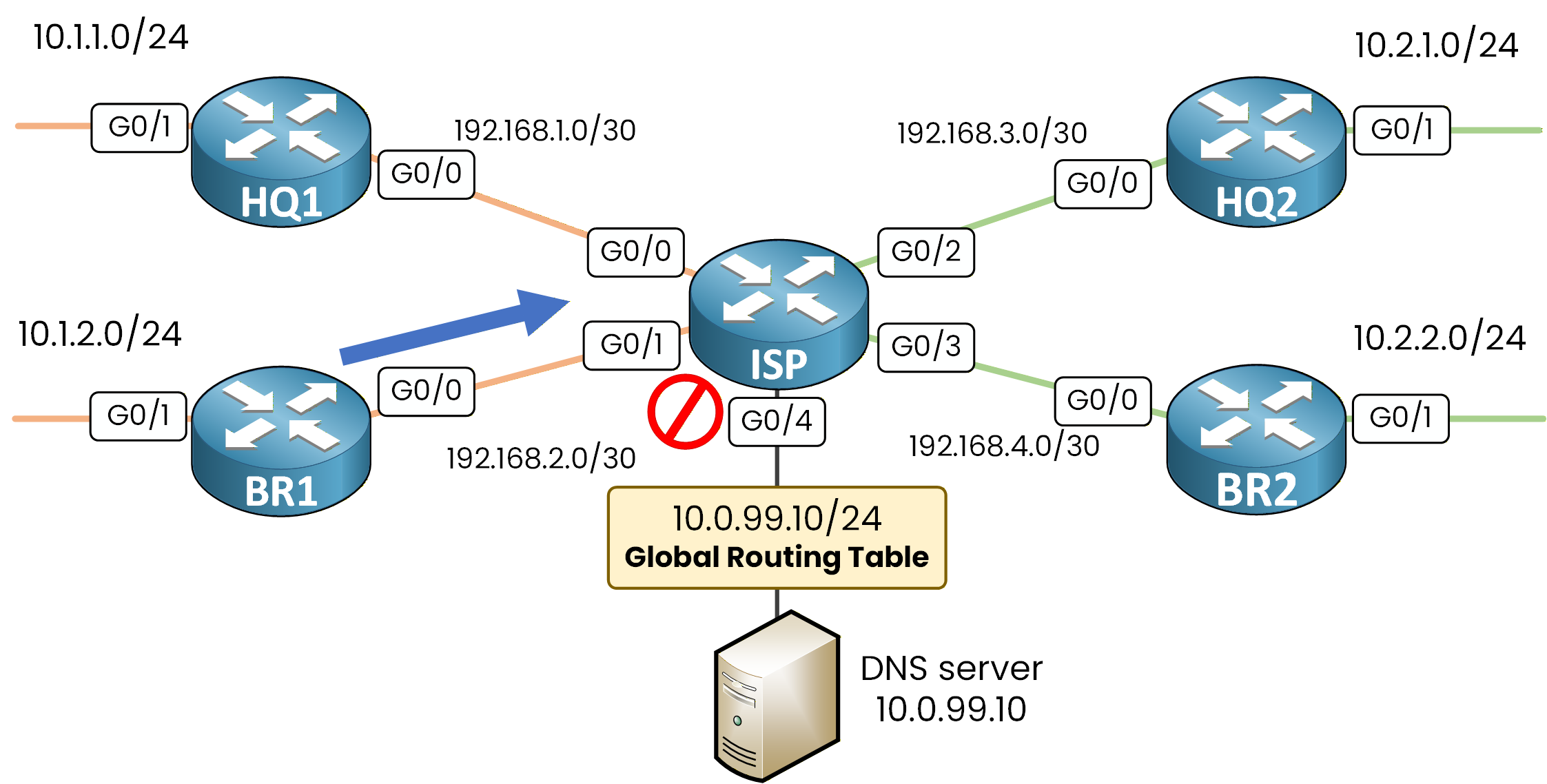 BR1 ping blocked at the ISP: DNS server 10.0.99.10 on G0/4 sits in the global routing table, outside the VRF