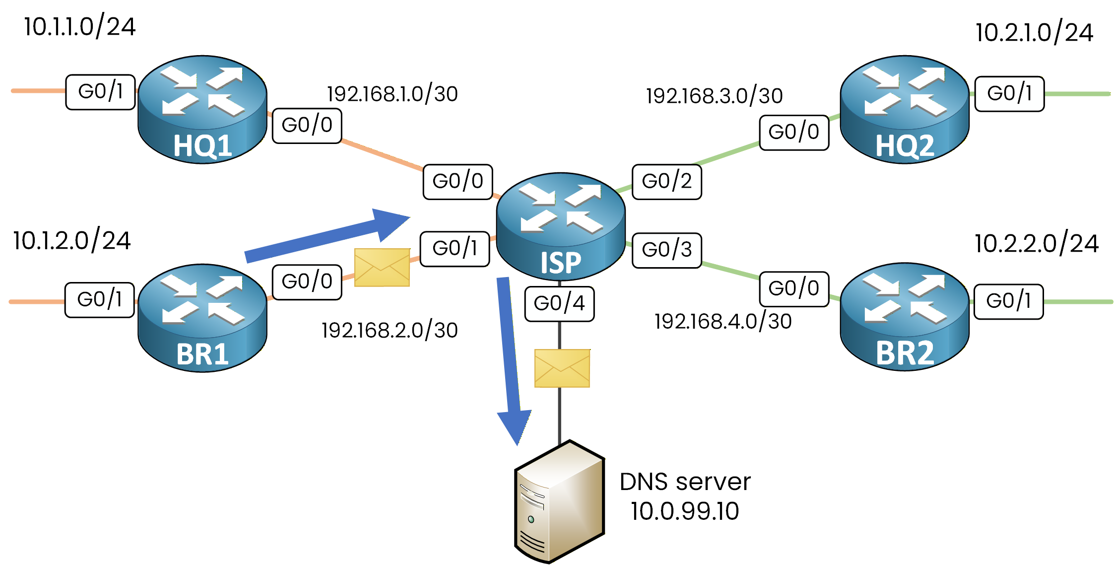 Inter-VRF route leaking lets BR1 traffic cross the ISP from G0/1 to G0/4 and reach the DNS server 10.0.99.10
