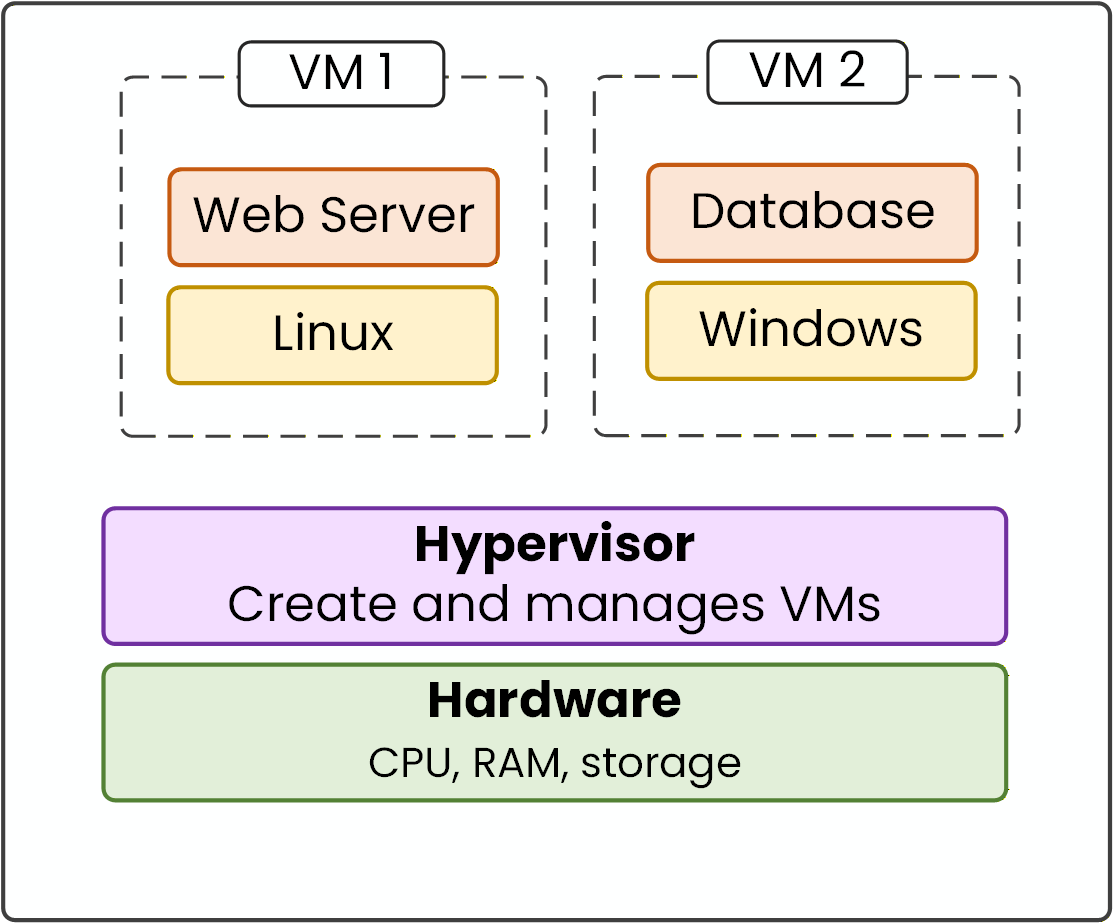 Hypervisor creating two isolated VMs on a single physical server
