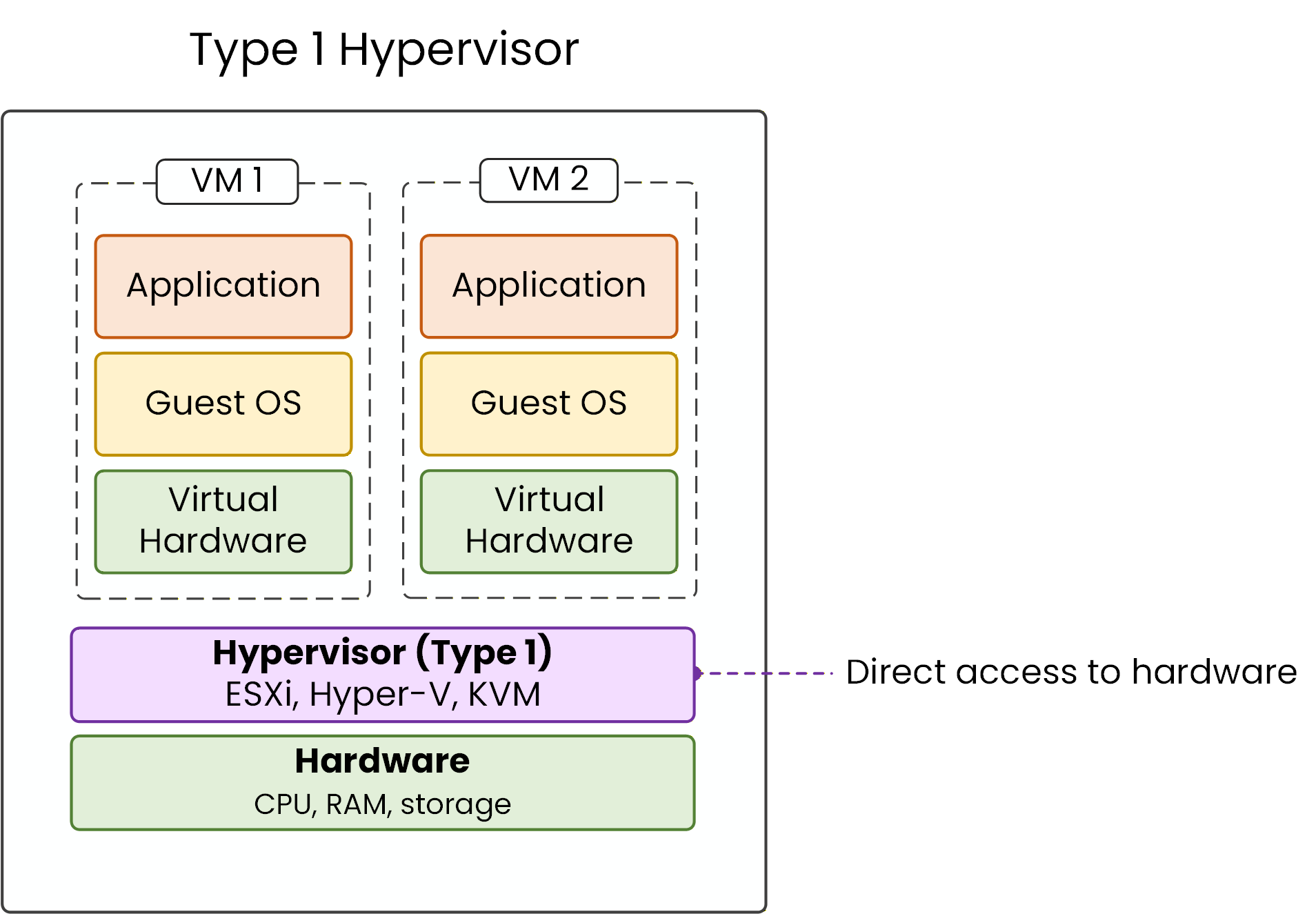 Type 1 bare-metal hypervisor installed directly on hardware with two VMs