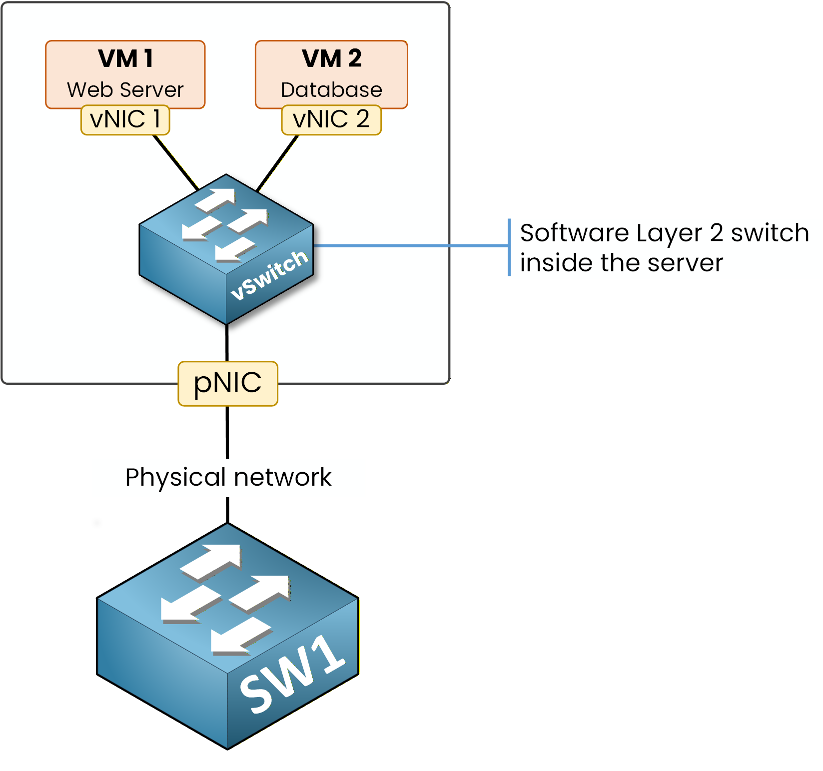 vSwitch connects VMs to the physical network through a pNIC
