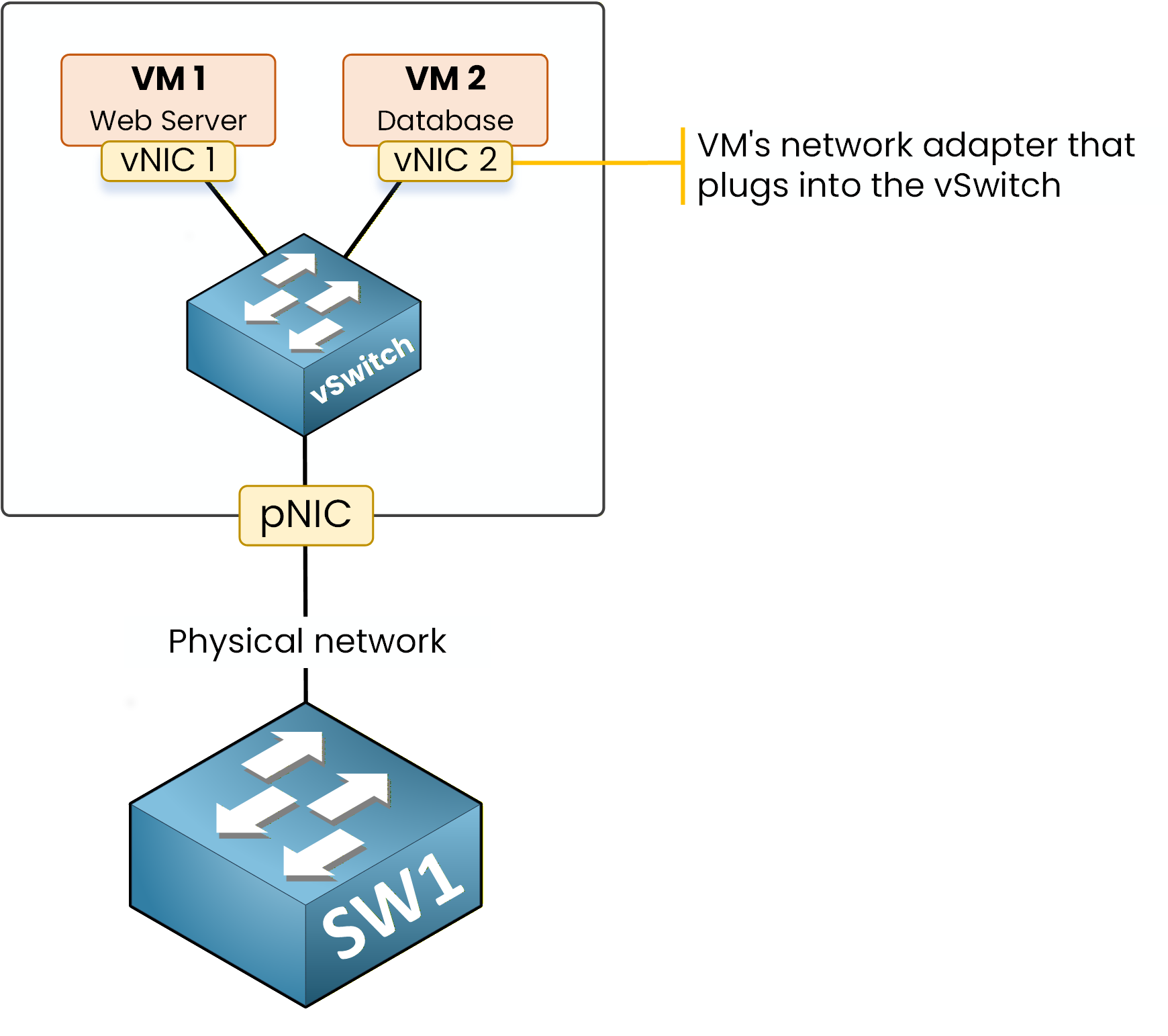 vNIC is the VM's network adapter that plugs into the vSwitch