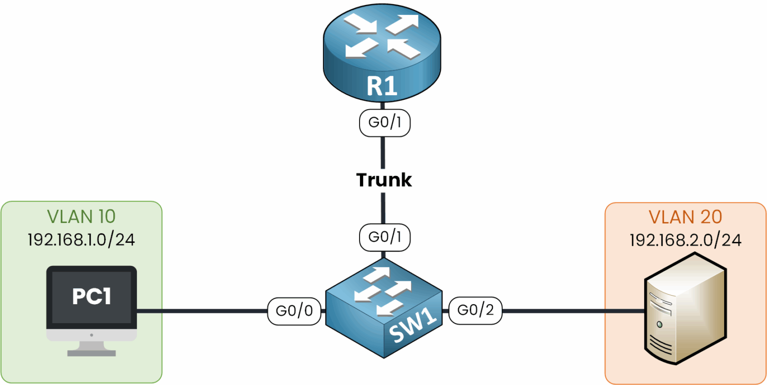 Router on a stick topology with trunk link VLAN 10 and VLAN 20