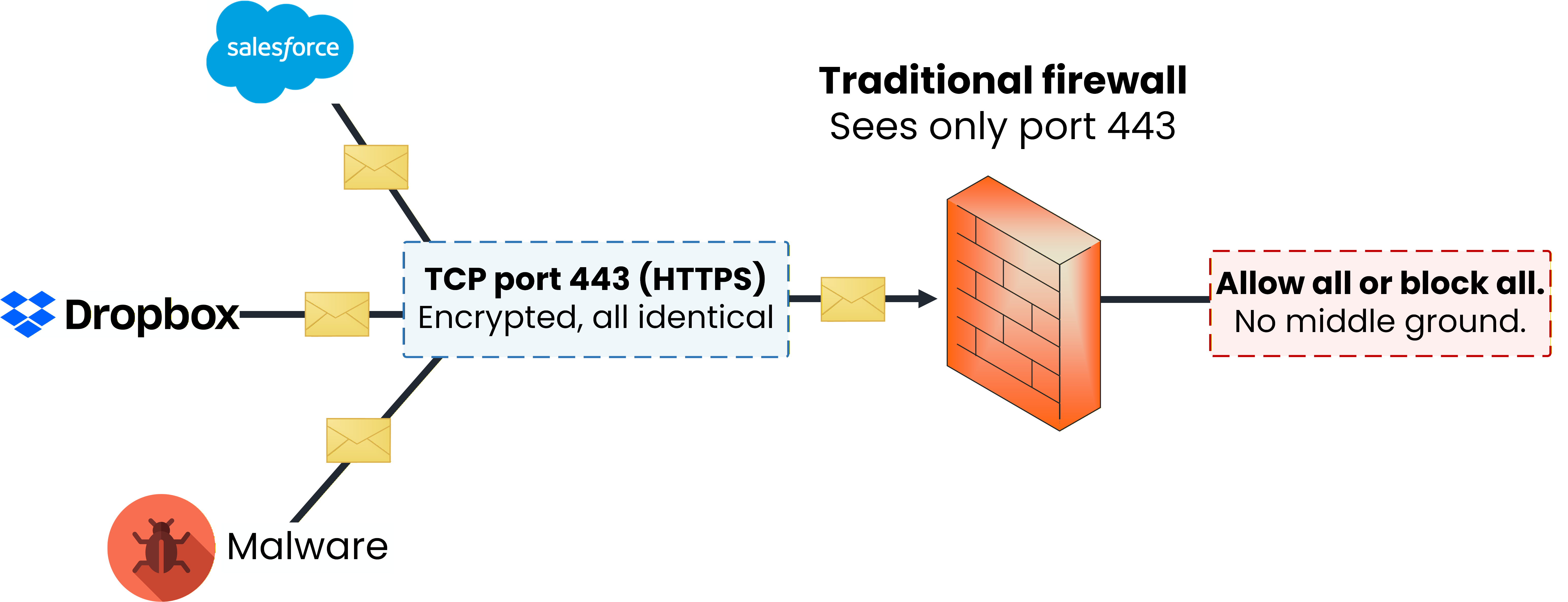 Many different applications and threats all converging into a single encrypted port 443 pipe