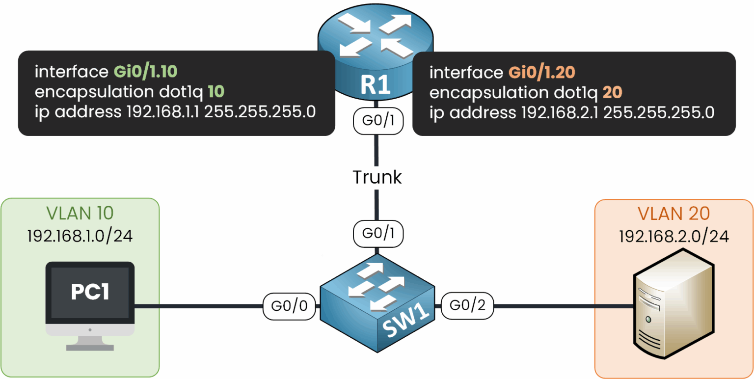 Inter-VLAN routing with sub-interfaces Gi0/1.10 for VLAN 10 and Gi0/1.20 for VLAN 20