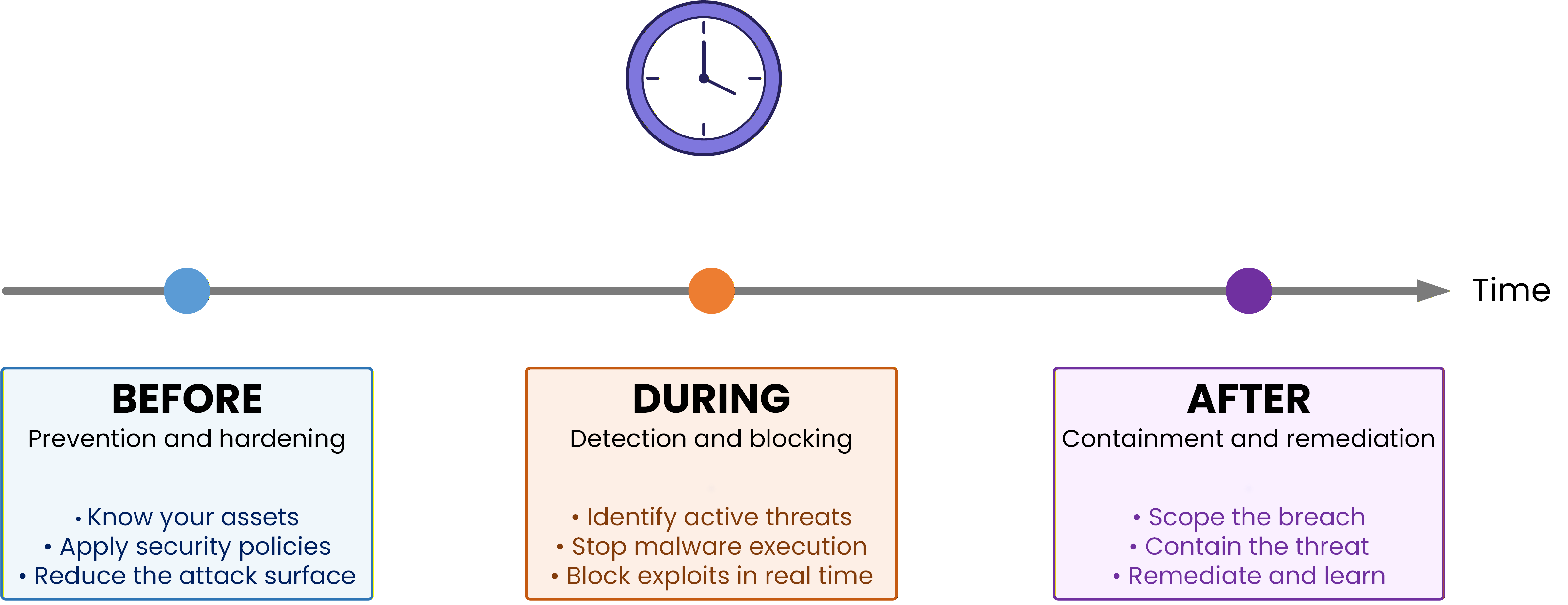 The three phases of the attack continuum: Before prevention, During detection and blocking, After containment and remediation