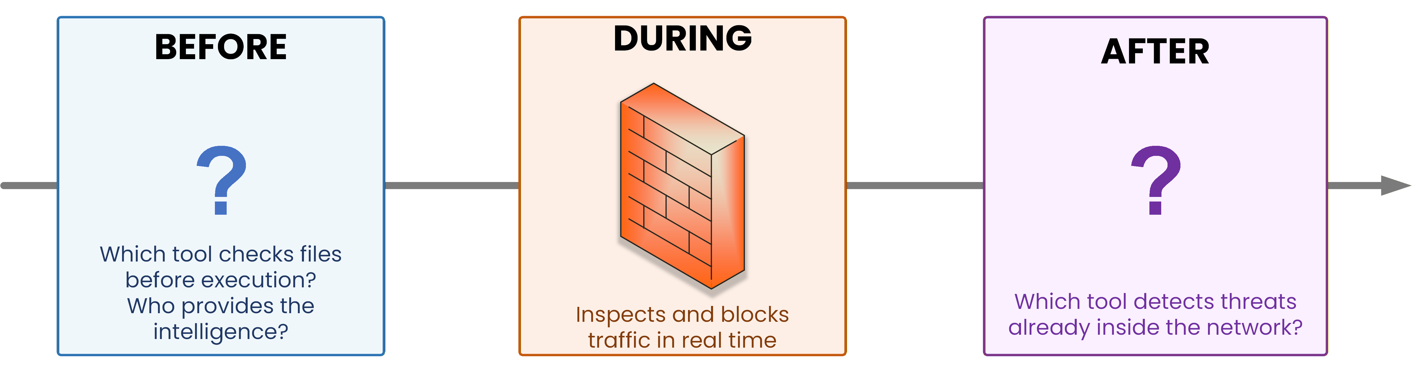 A NGFW placed on the During phase of the attack continuum, with question marks on the Before and After phases