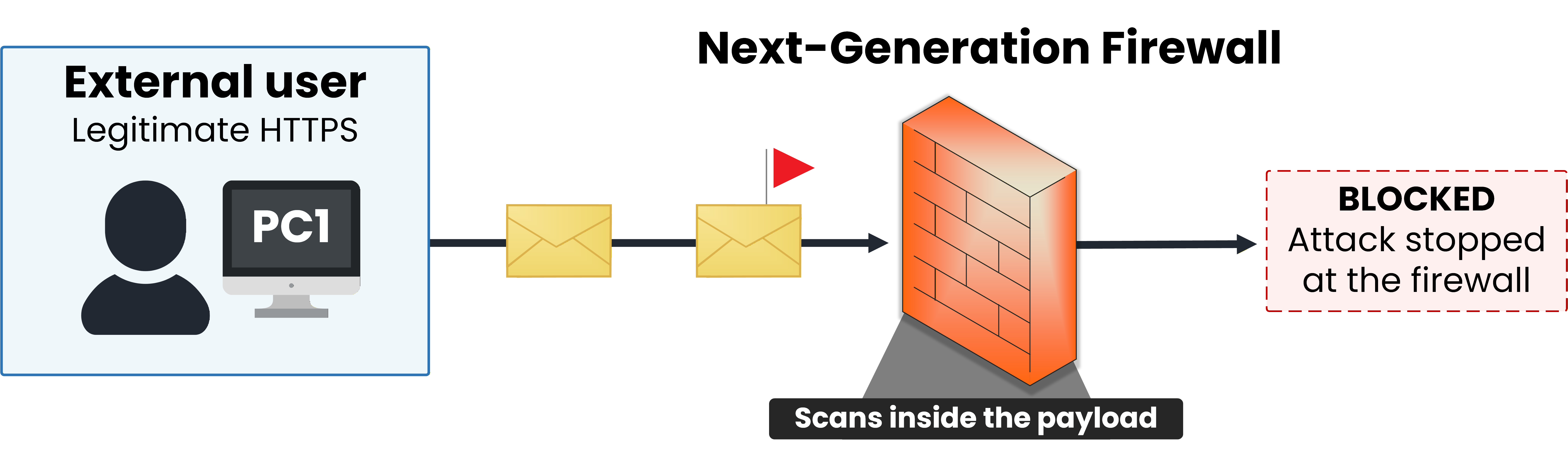 Next-Generation Firewall with integrated IPS blocking an attack hidden inside legitimate HTTPS traffic from an external user