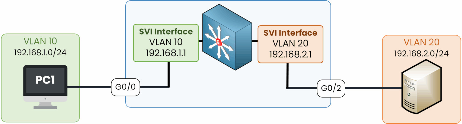 figure inter-vlan routing svi switch vlan10 vlan20 192.168.1.0 192.168.2.0