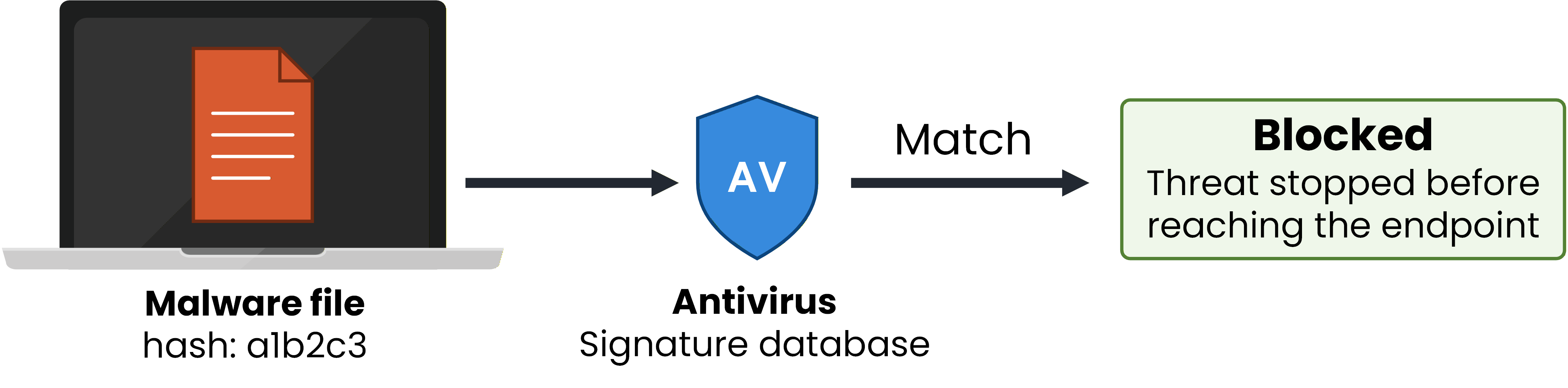 A malware file on the laptop reaches the antivirus, matches the signature database, and is blocked before reaching the endpoint