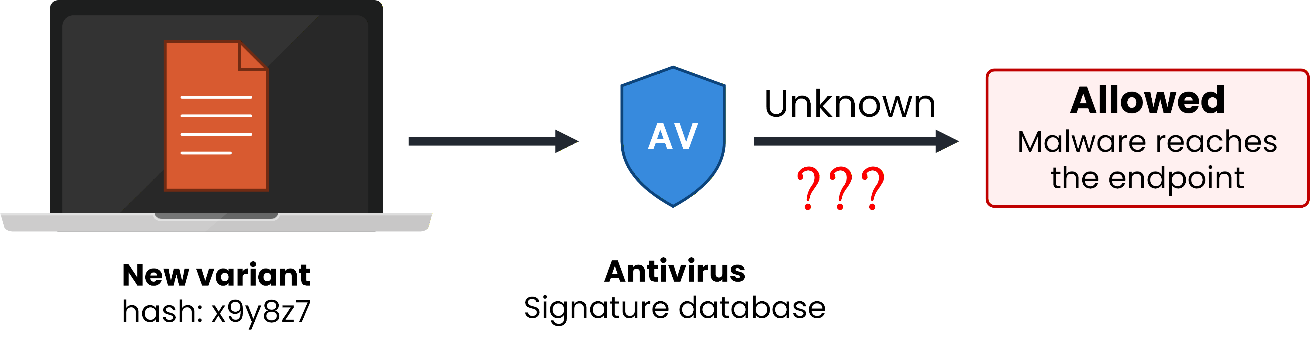 A new malware variant on the laptop has a hash the antivirus has never seen, no signature matches, and the malware reaches the endpoint
