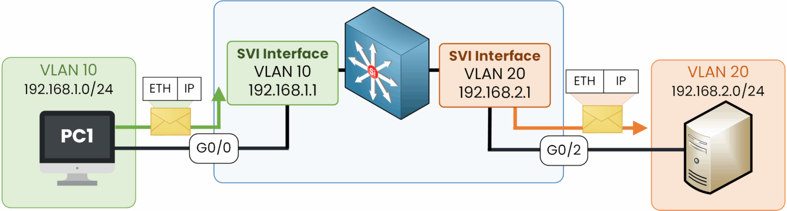 figure inter-vlan routing svi packet flow vlan10 vlan20 switch 192.168.1.0 192.168.2.0