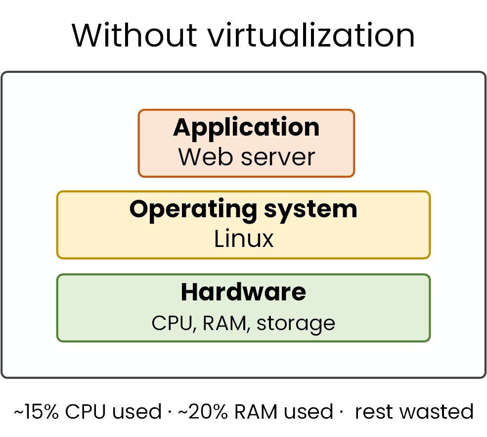 Physical server without virtualization: one OS, one application, most resources wasted