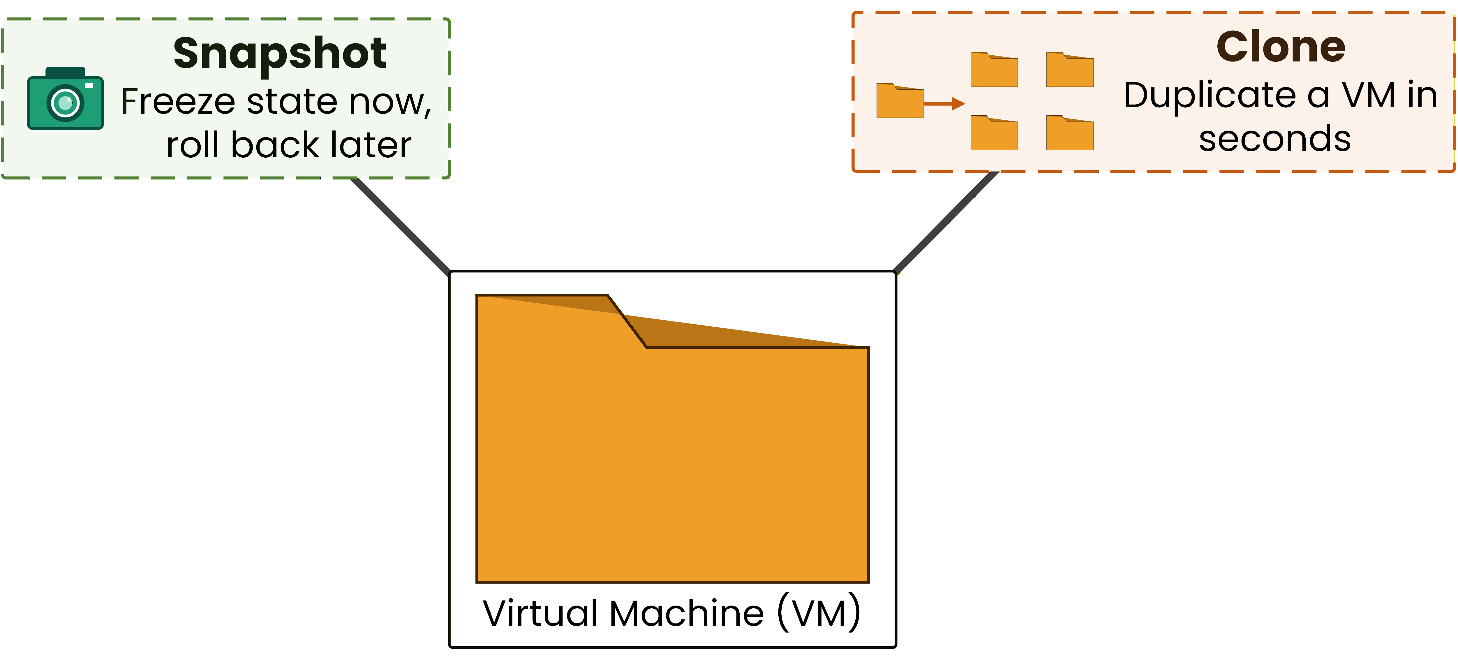 Snapshot freezes the VM state for rollback, and clone duplicates the VM folder to deploy identical copies in seconds