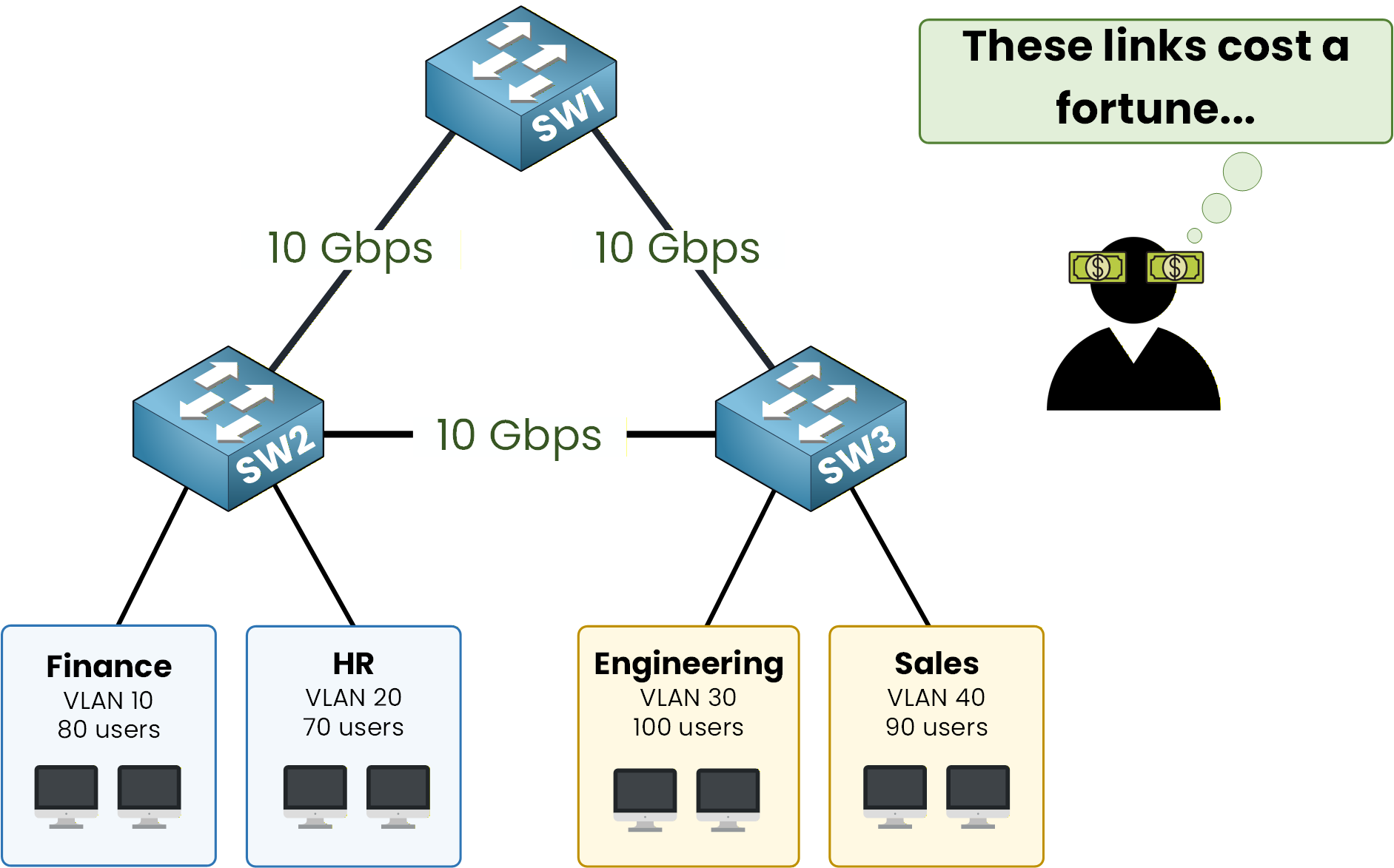 expensive network link on a network