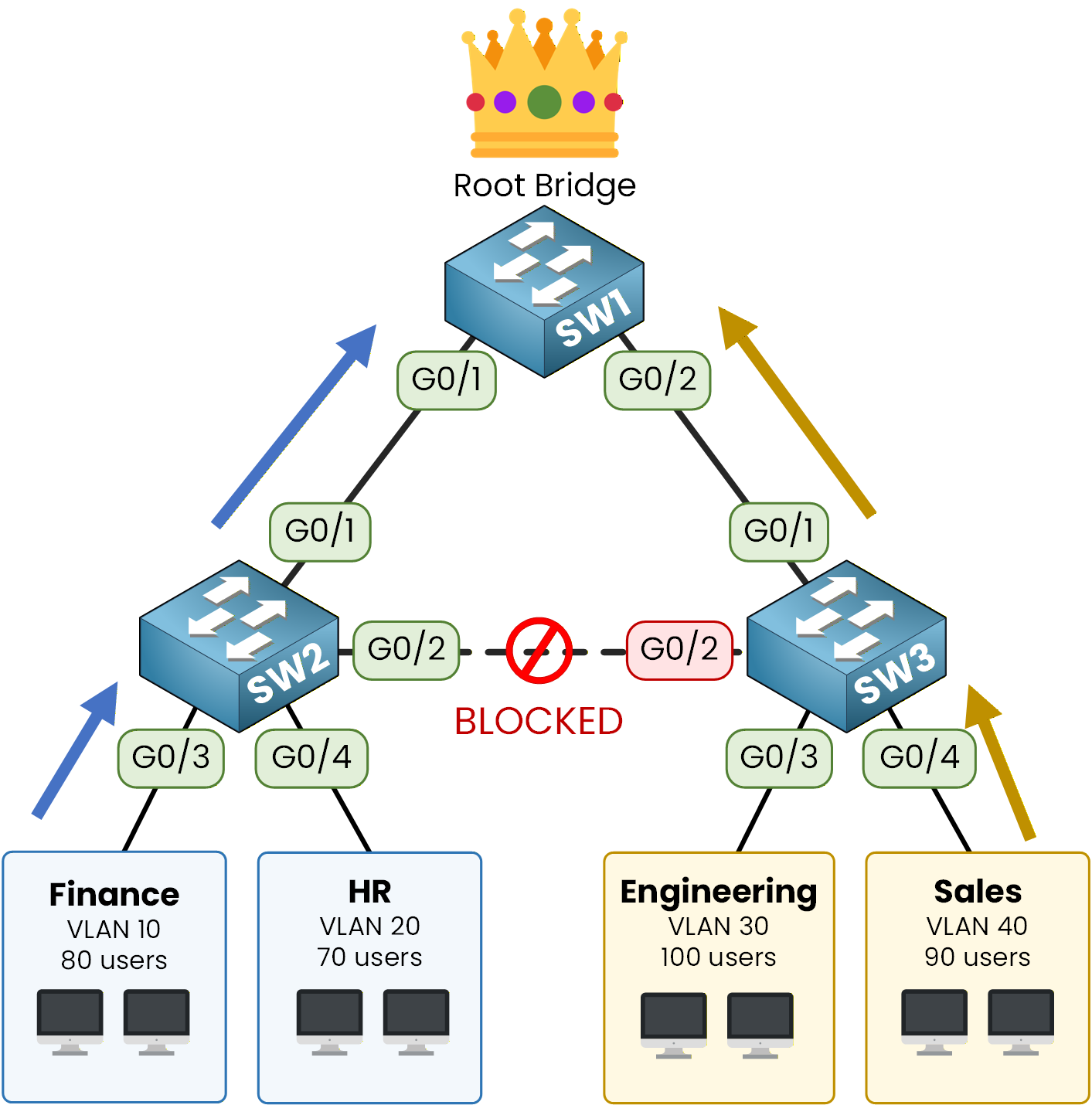 spanning tree root bridge blocked link