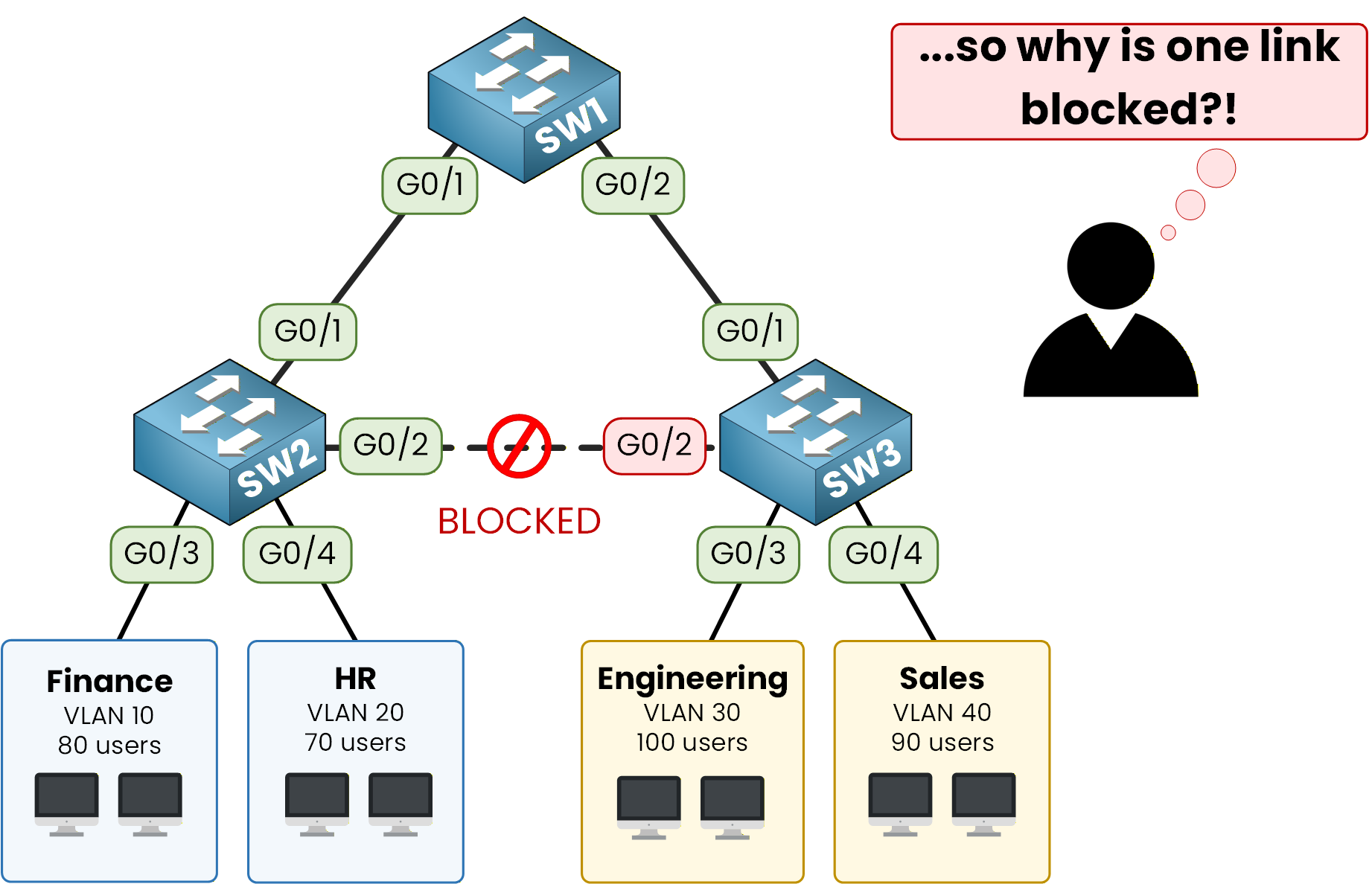 spanning tree blocked link wasted bandwidth\n