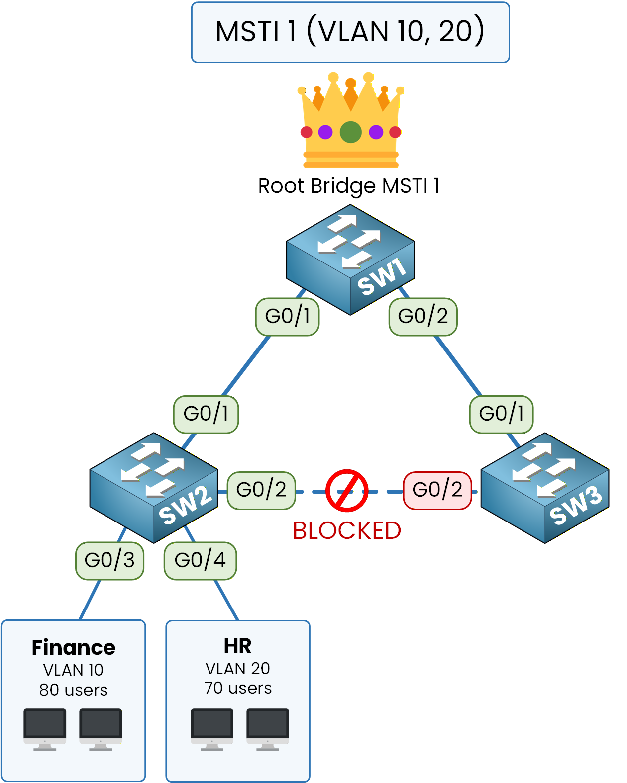 MSTI 1 vlan 10 and vlan 20
