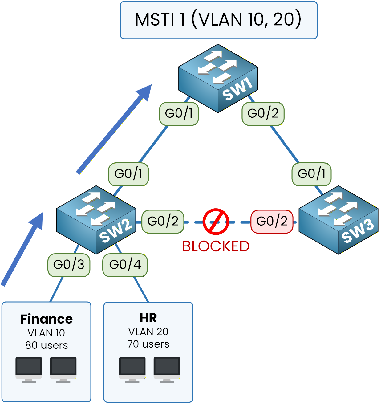 msti 1 traffic flow inside the network
