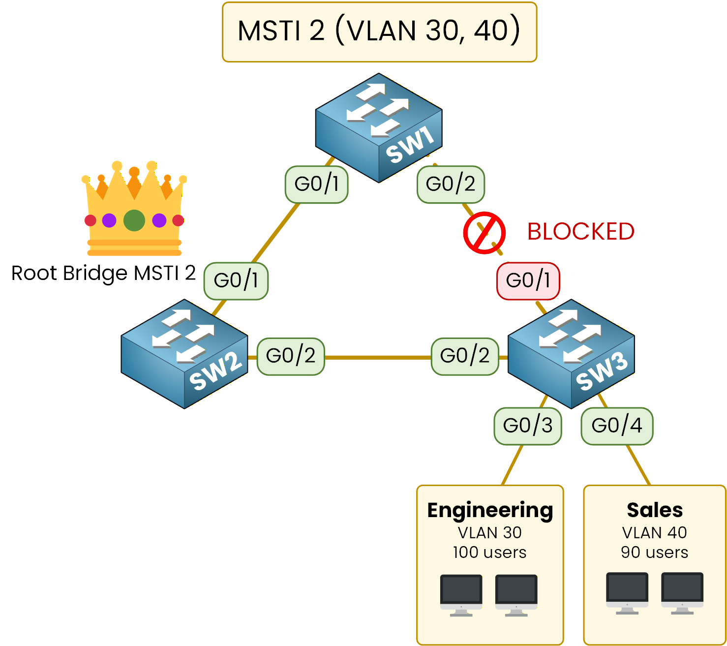msti 2 vlan 30 and 40 spanning tree