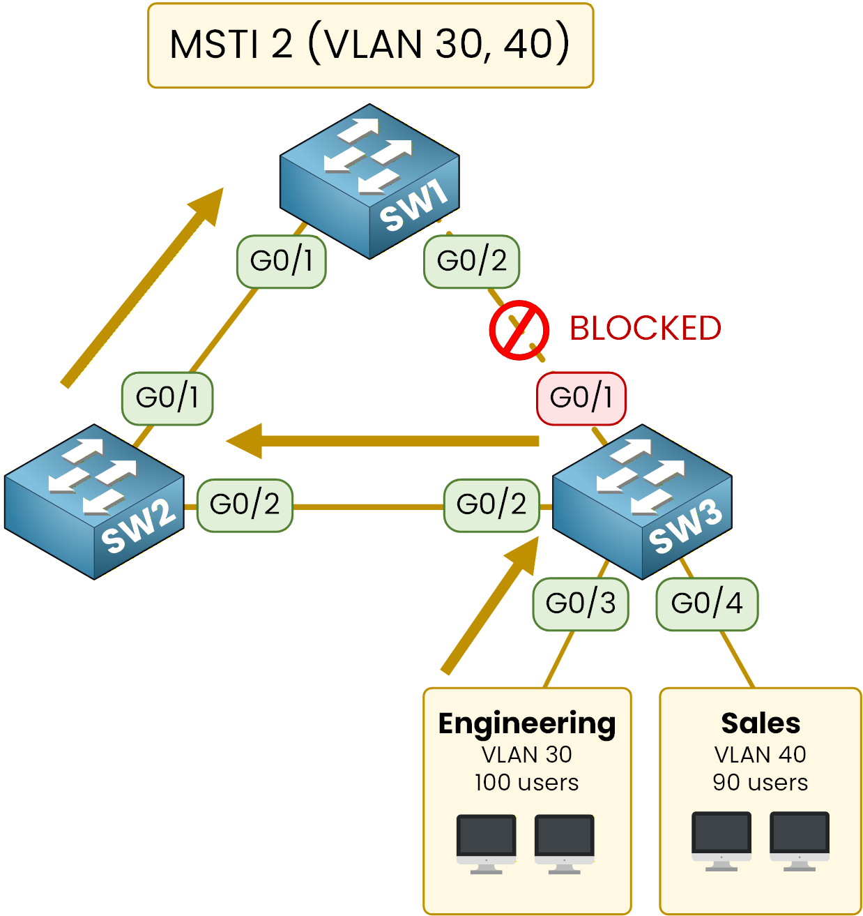 msti 2 traffic flow inside the network