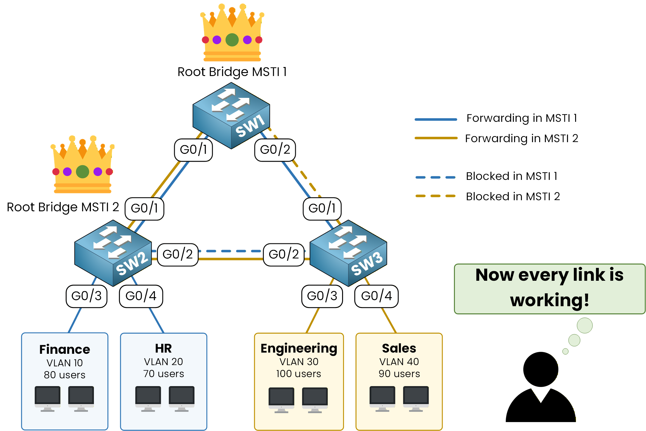 multiple spanning tree with msti 1 and msti 2