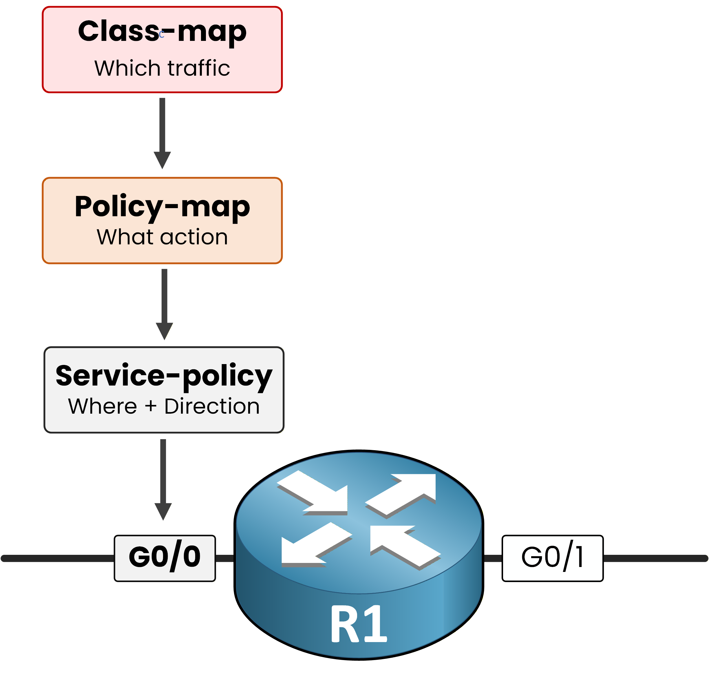 Cisco MQC framework diagram showing class-map, policy-map and service-policy connected to router R1 interfaces G0/0 and G0/1