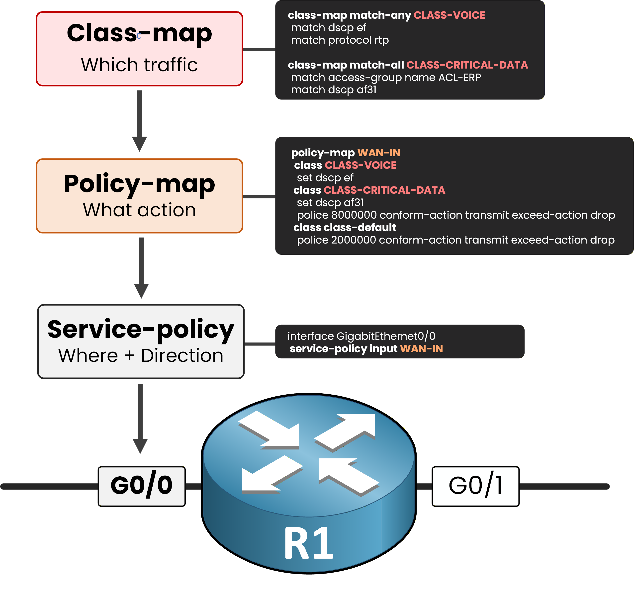 Complete Cisco QoS MQC configuration example with class-map, policy-map WAN-IN and service-policy input attached to router G0/0