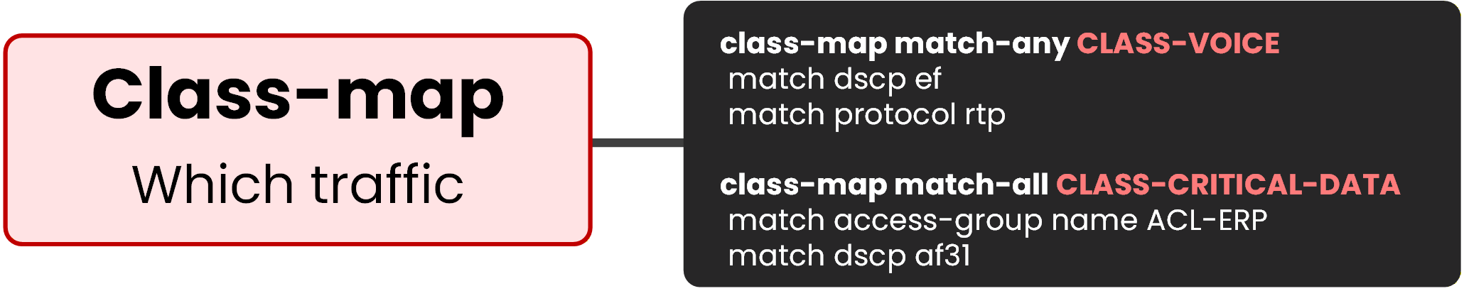 Cisco class-map configuration example with CLASS-VOICE match-any and CLASS-CRITICAL-DATA match-all for QoS traffic classification