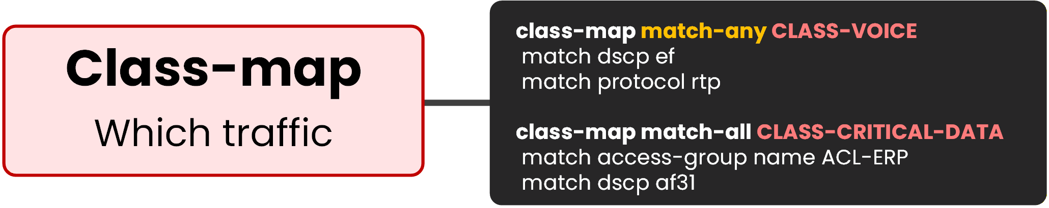 Cisco class-map match-any keyword highlighted, illustrating OR logic where one criterion is enough to classify a packet