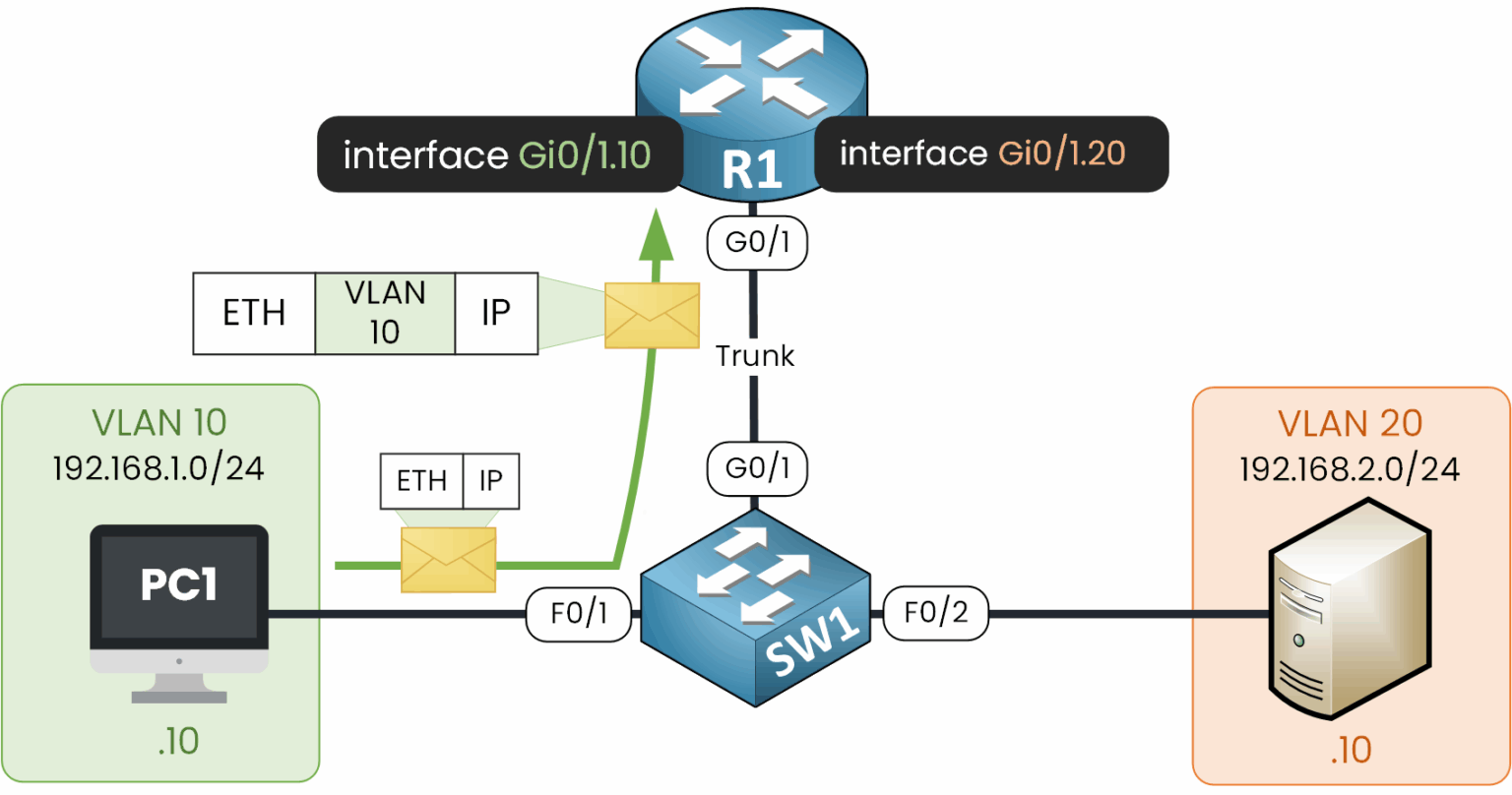 PC1 in VLAN 10 sending traffic to its default gateway on router R1 through the trunk link.