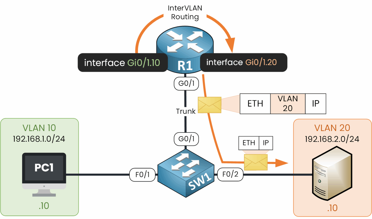 Router R1 performing inter-VLAN routing between VLAN 10 and VLAN 20 through switch SW1.