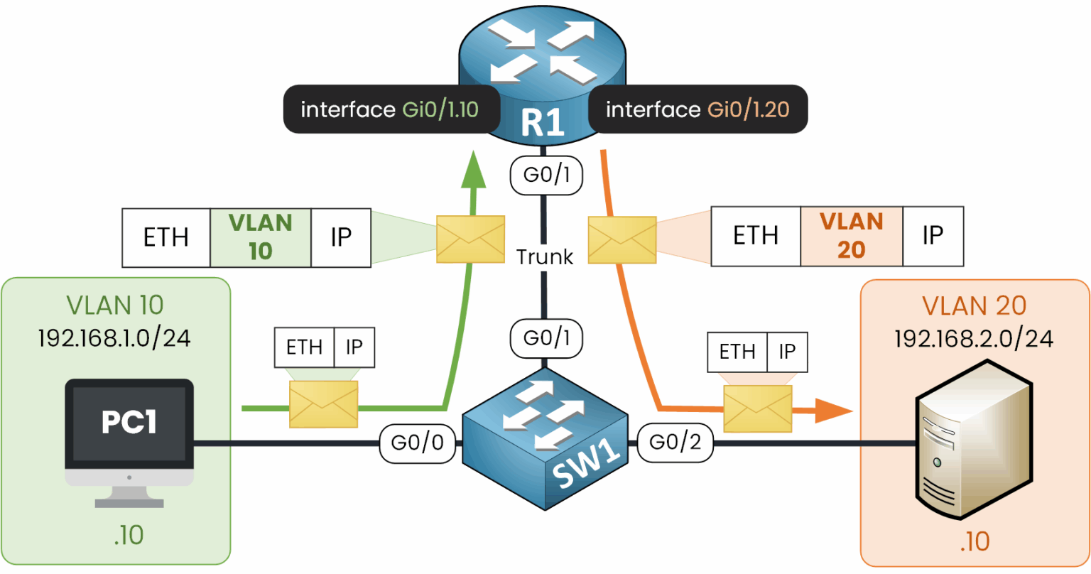 Packet flow between VLAN 10 and VLAN 20 through Router-on-a-Stick with subinterfaces on R1