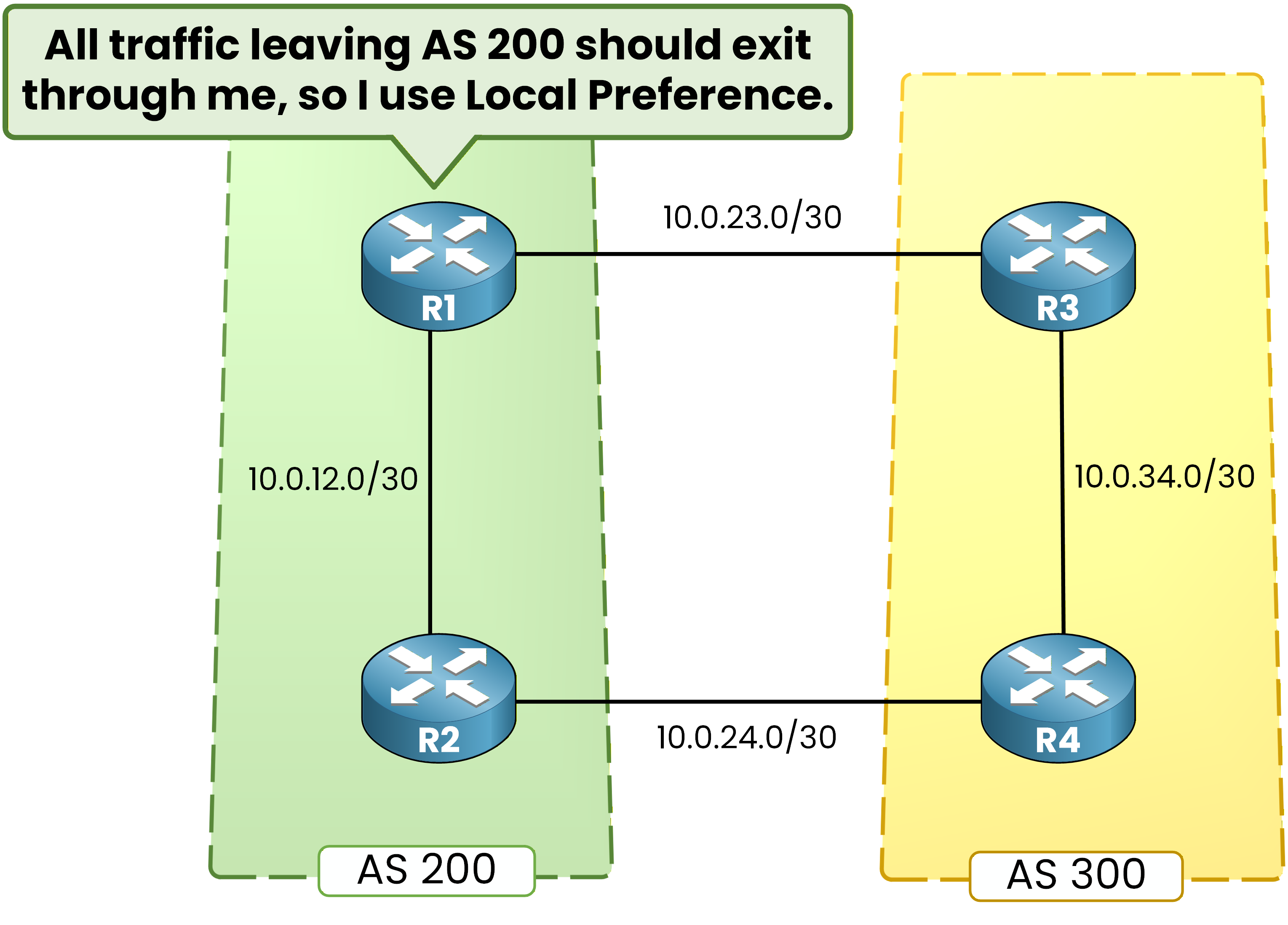 Cisco BGP default local-preference configuration example