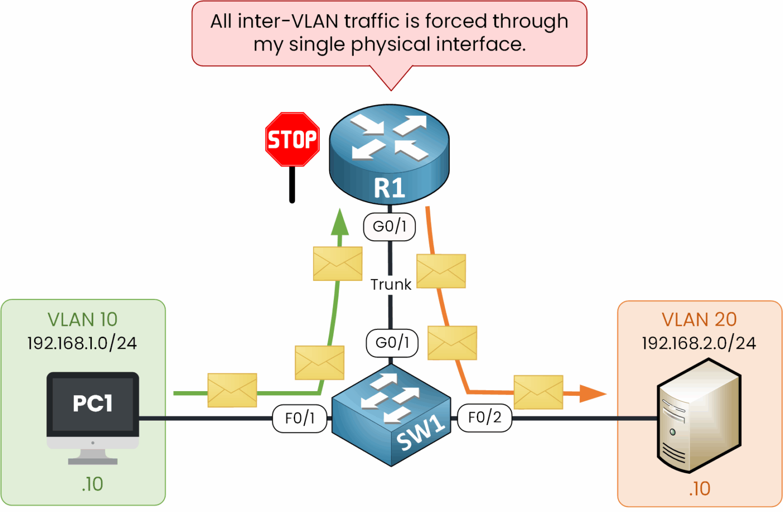Router-on-a-Stick bottleneck with one interface handling all VLAN traffic