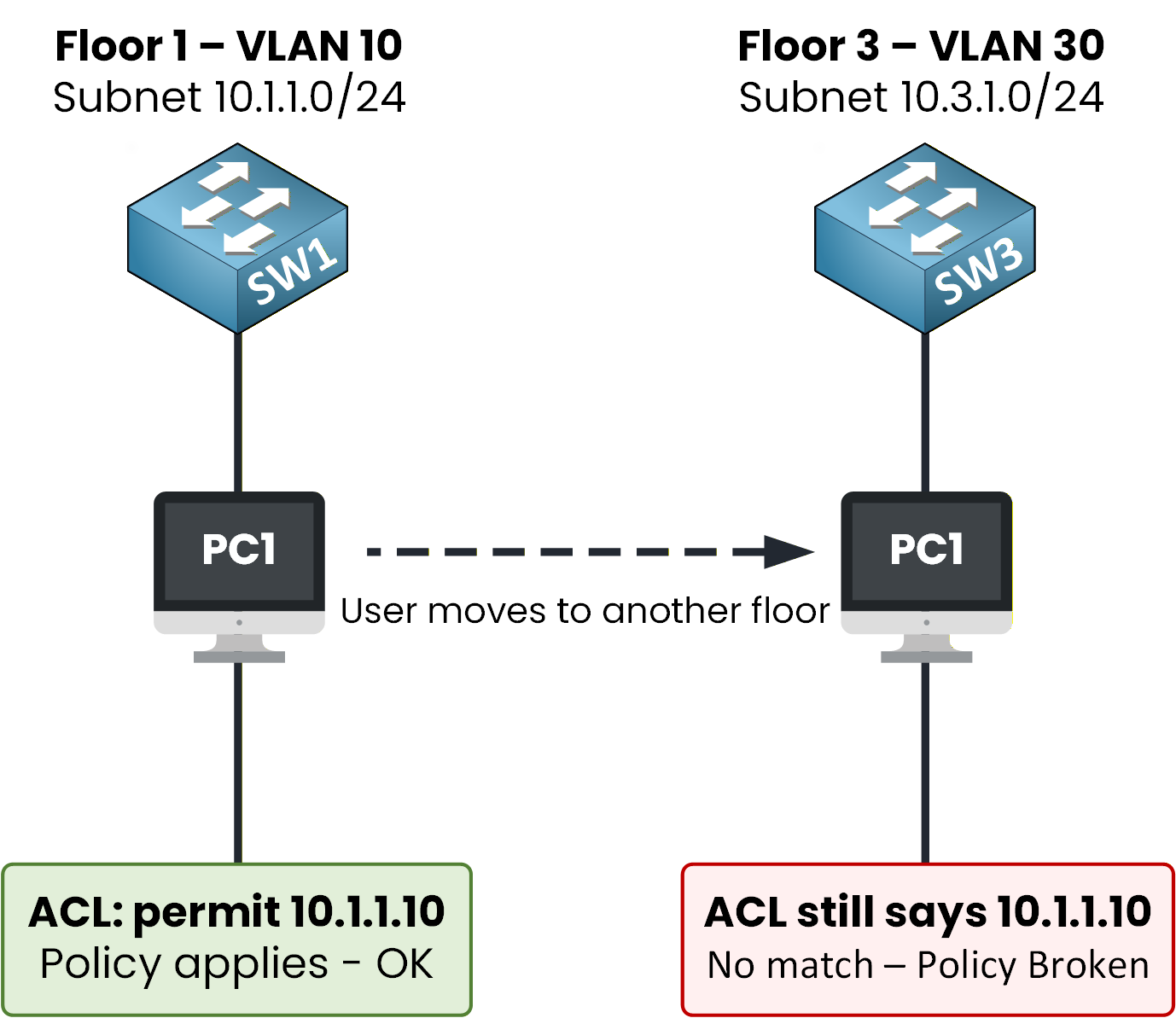 Traditional campus network where a user moving from VLAN 10 to VLAN 30 gets a new IP address and the IP-based ACL no longer matches, breaking the security policy