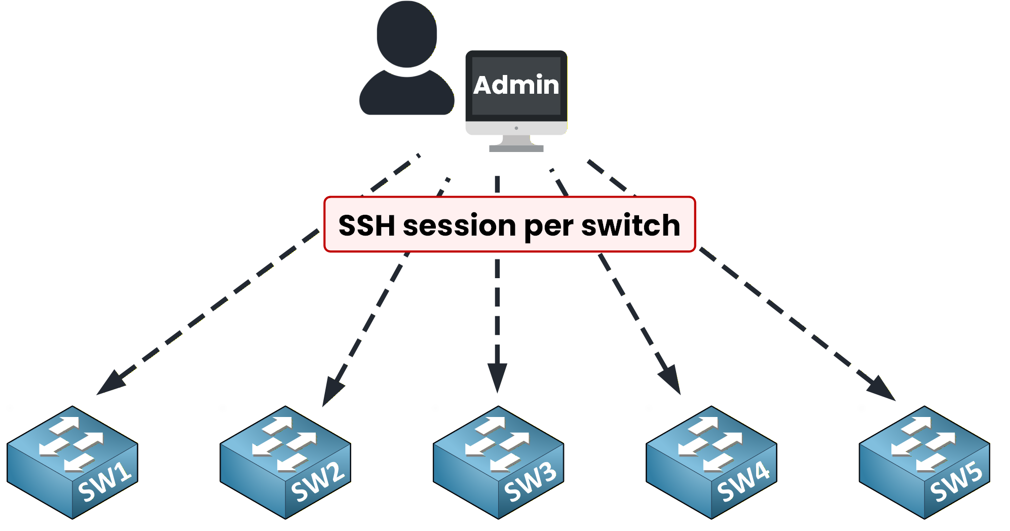 Network admin opening one SSH session per switch to manually configure the same VLAN and ACL on every access switch in a traditional campus