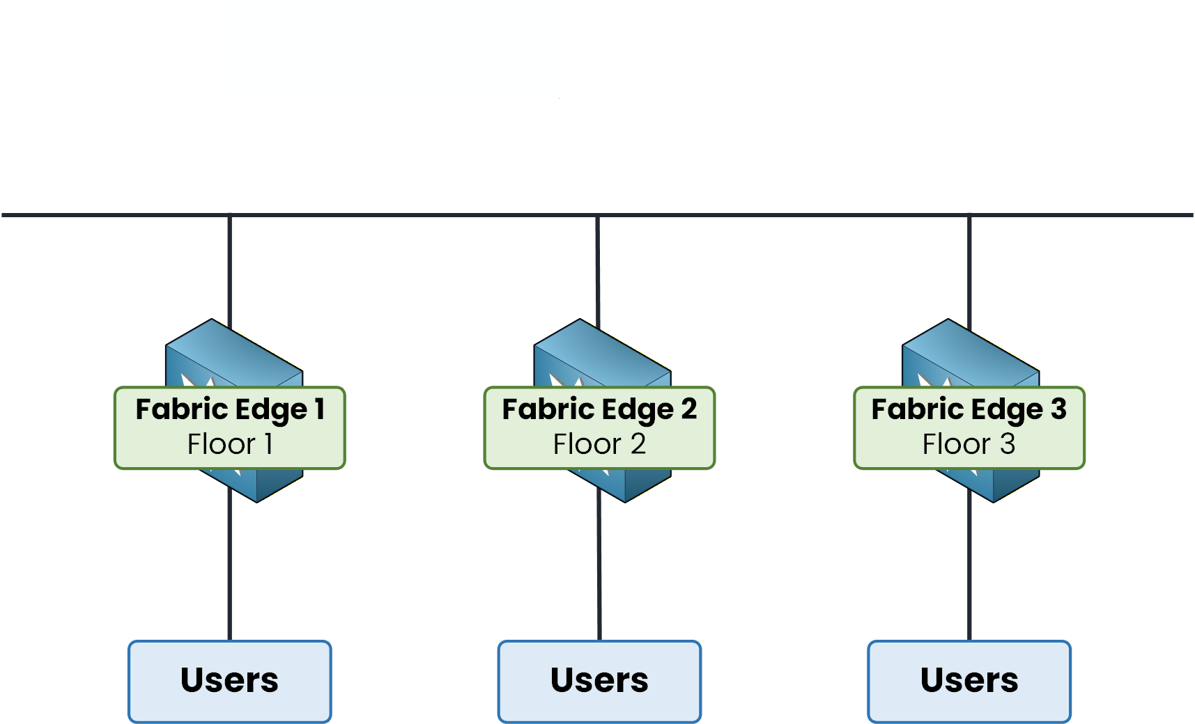 Three Cisco SD-Access Fabric Edge nodes deployed at access locations and connected to the underlay, with placeholder showing controllers to be revealed