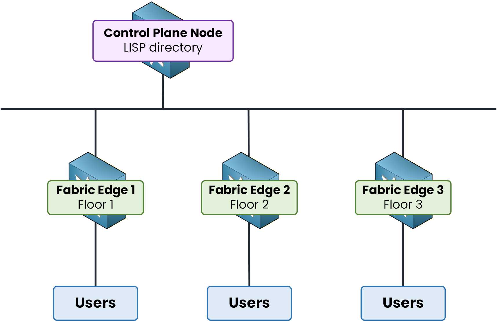 Cisco SD-Access Control Plane Node revealed as the LISP directory of the fabric, connected to three Fabric Edges through the underlay