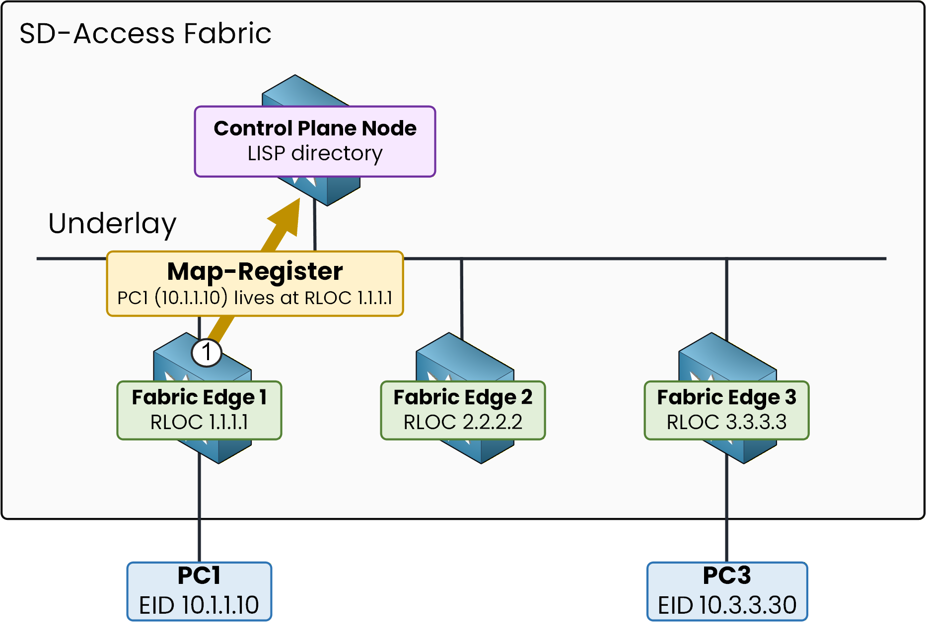 LISP Map-Register message sent by Fabric Edge to Control Plane Node to register PC1 EID and RLOC binding