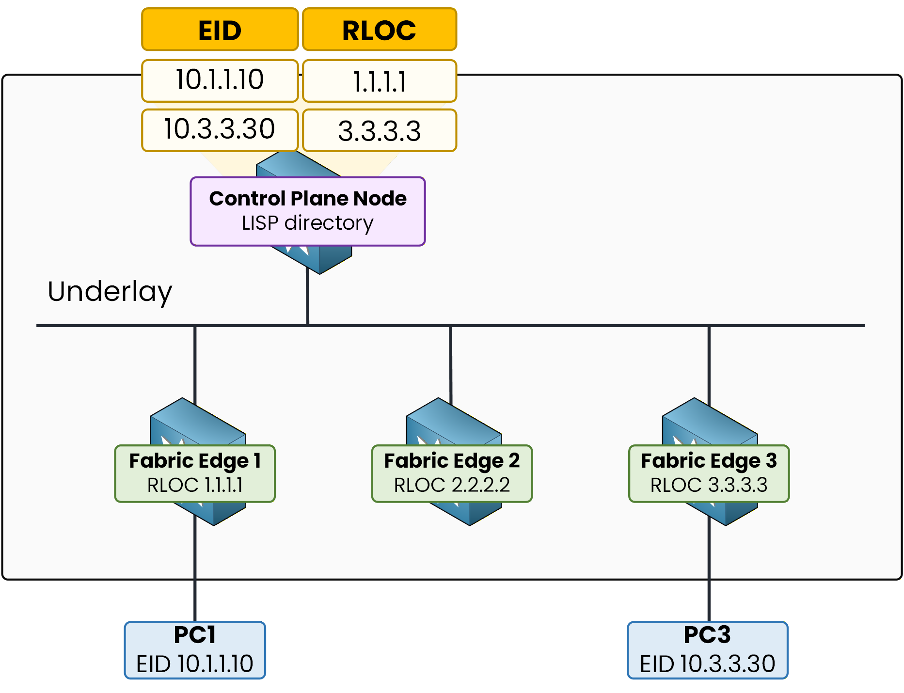 LISP mapping database on Control Plane Node showing EID-to-RLOC mappings for all registered fabric users