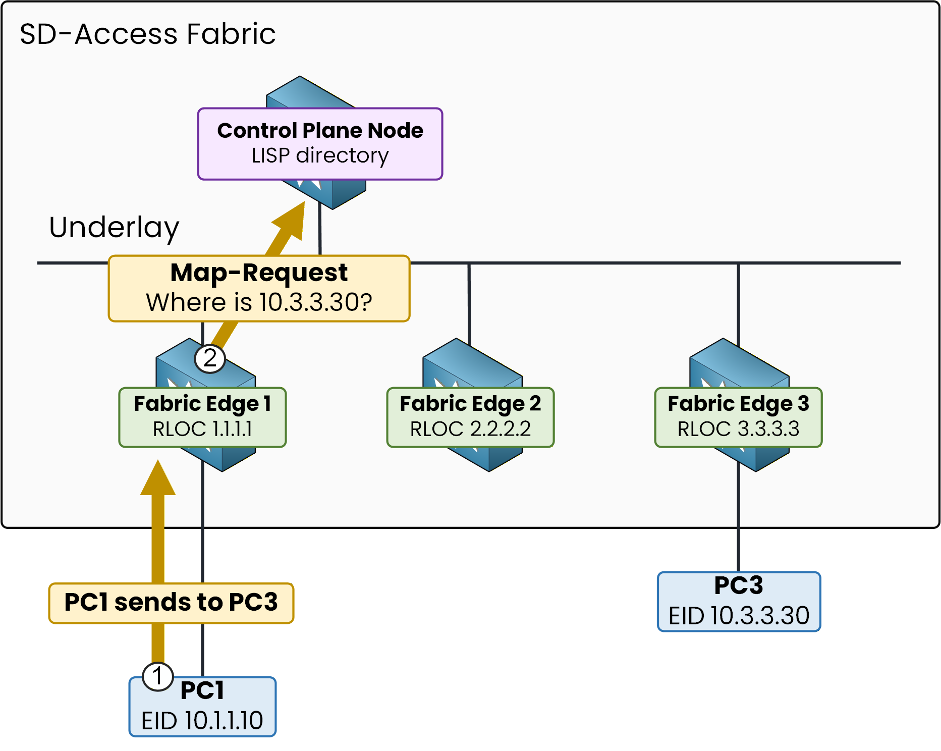 LISP cache miss on Fabric Edge triggering a Map-Request to the Control Plane Node for an unknown EID