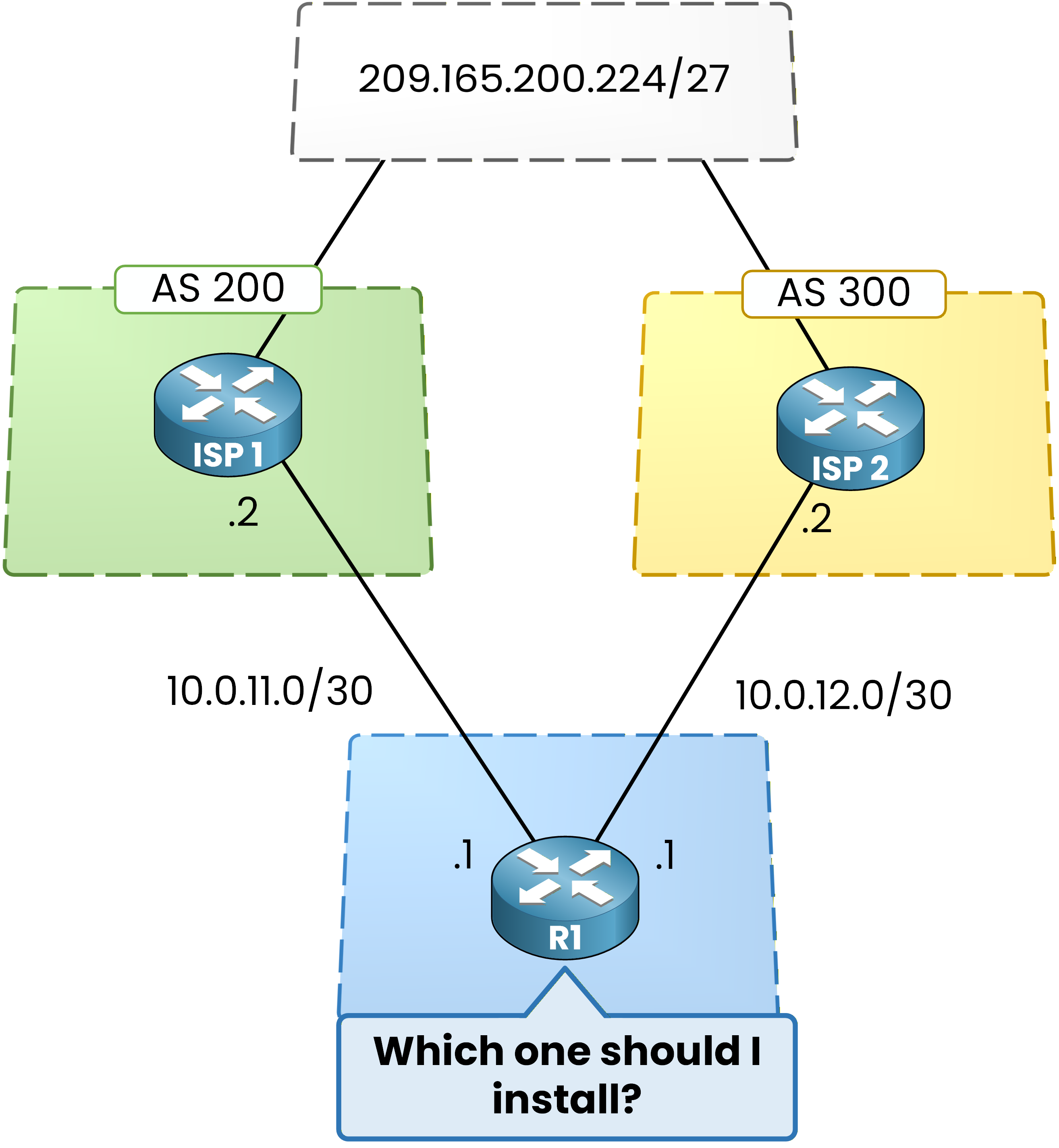 BGP multiple AS advertising same prefix 209.165.200.224/27