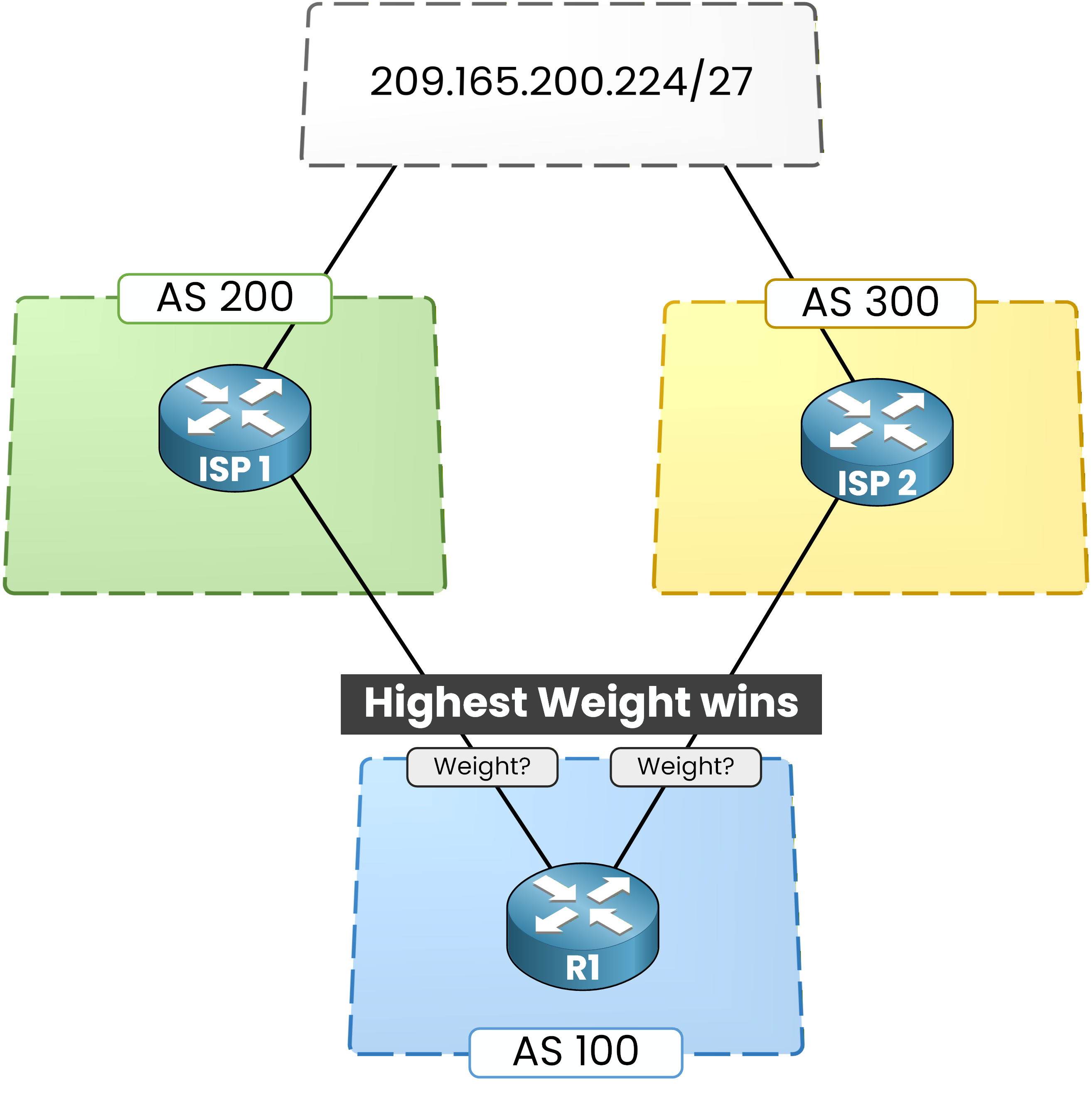 bgp weight attributes illustration