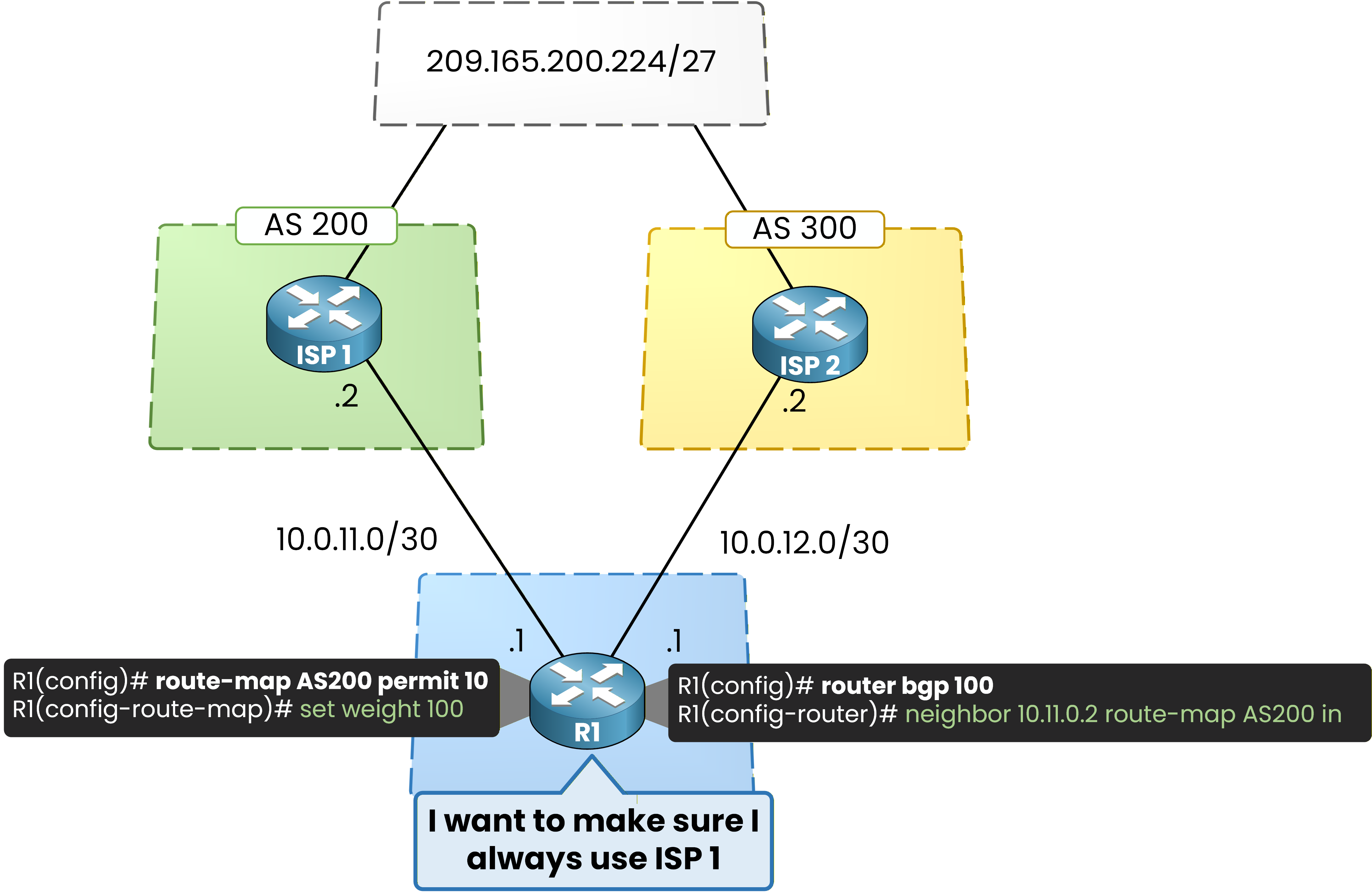 BGP weight attribute configuration example Cisco
