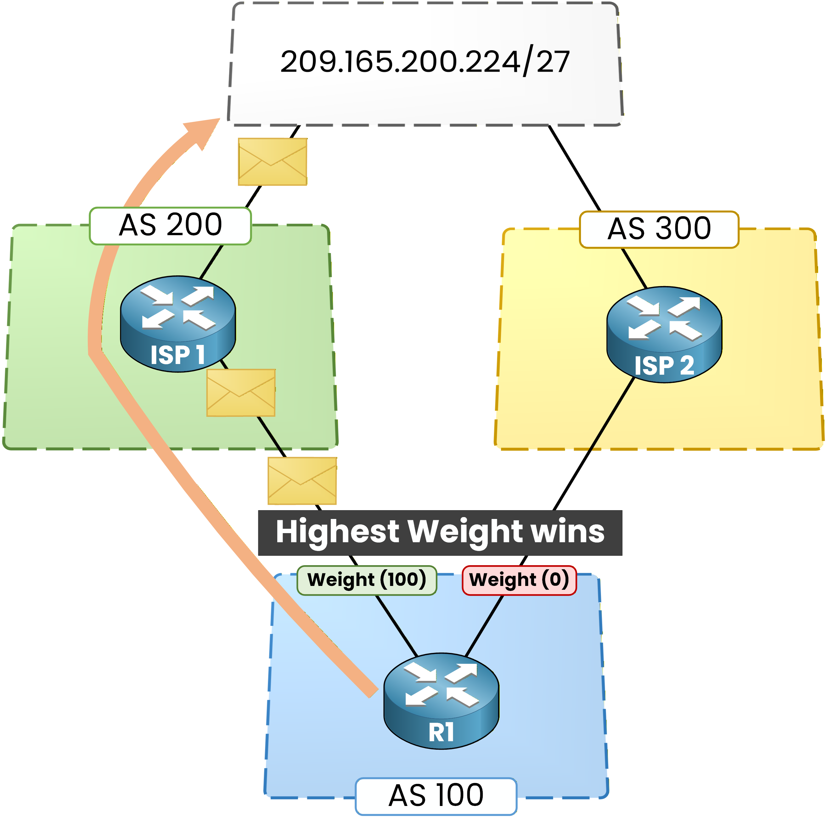 BGP highest weight wins path selection example