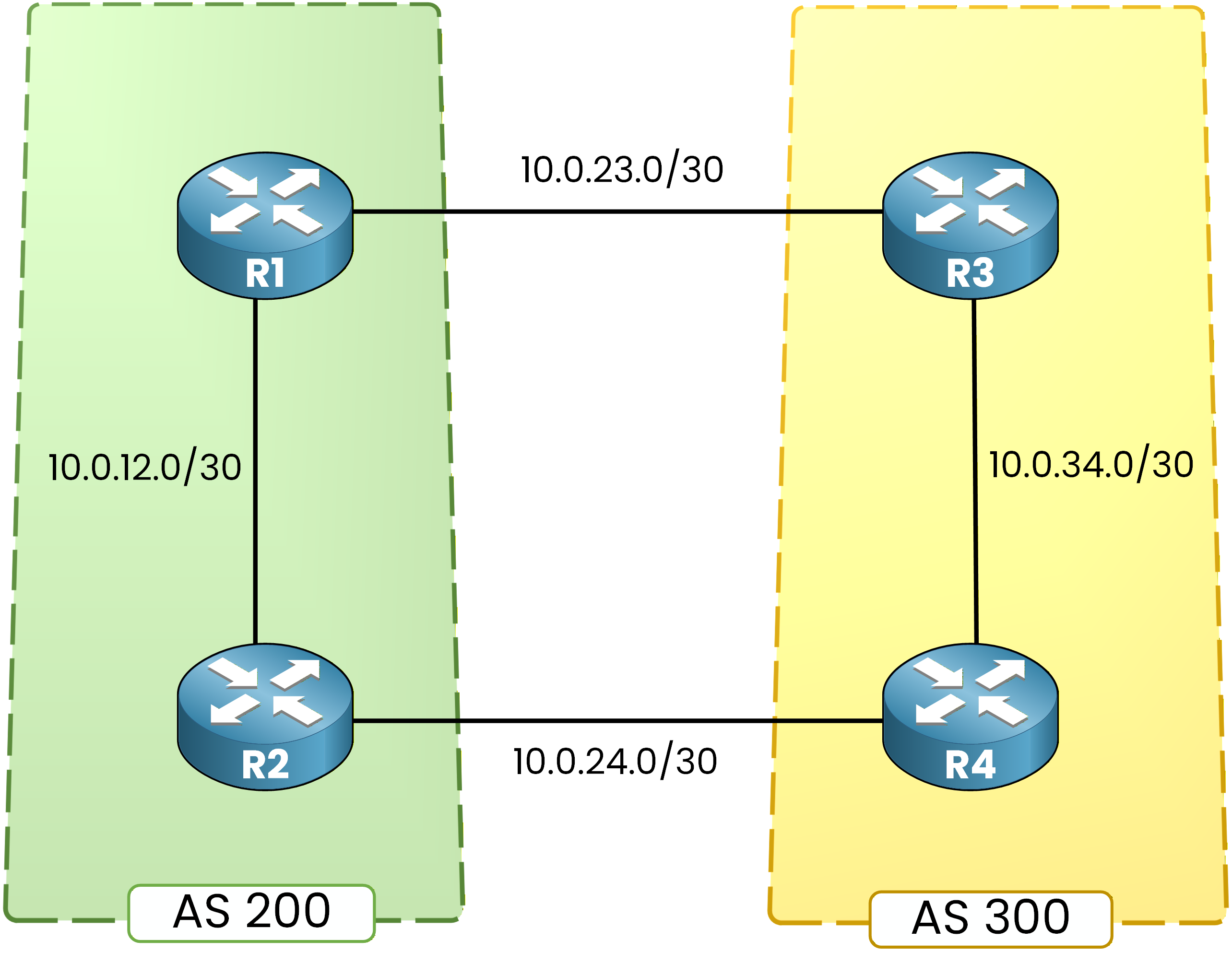 BGP local preference topology between AS200 and AS300